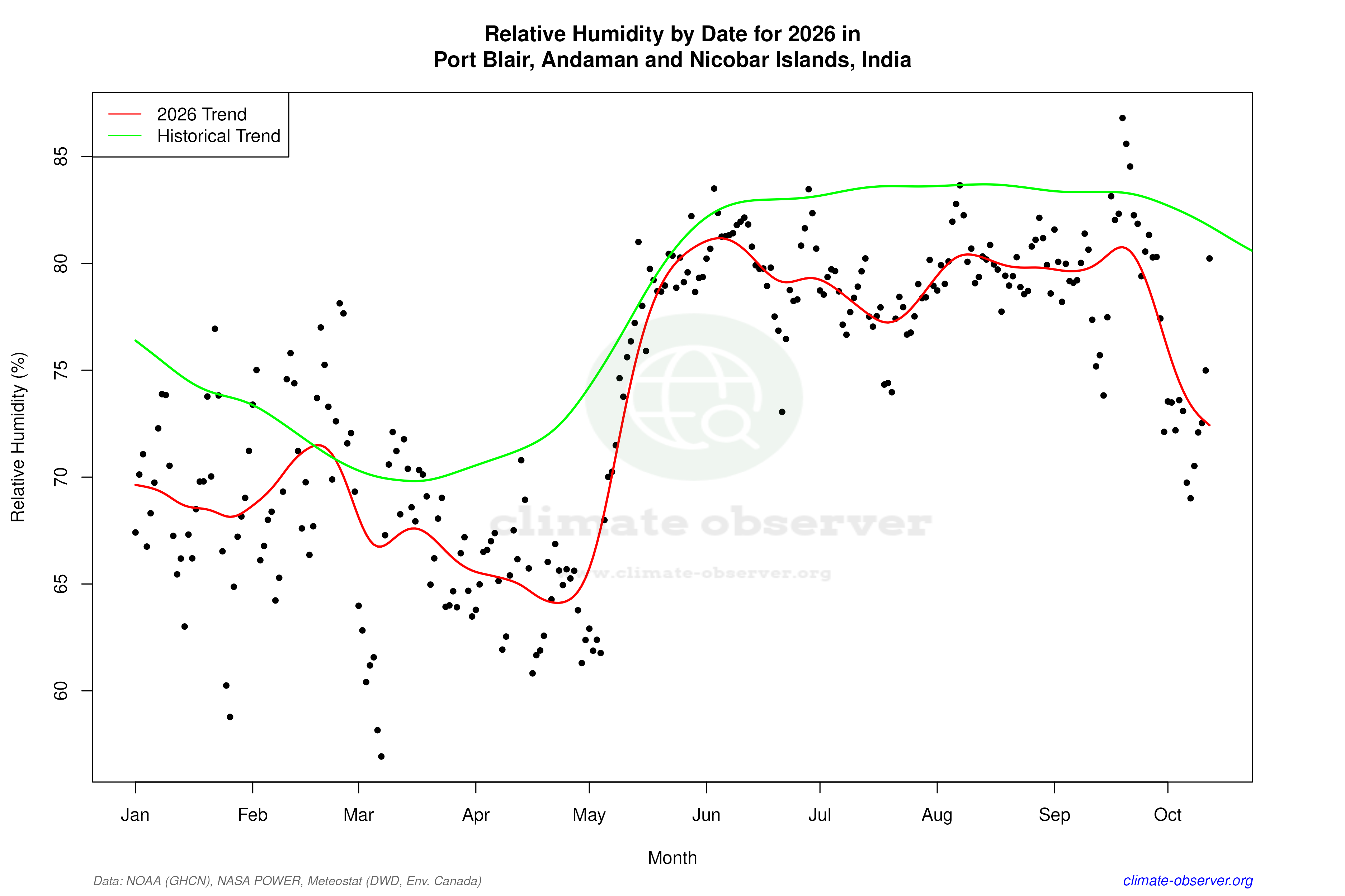 Current Year Climate Trends vs Historical - Relative Humidity this Year