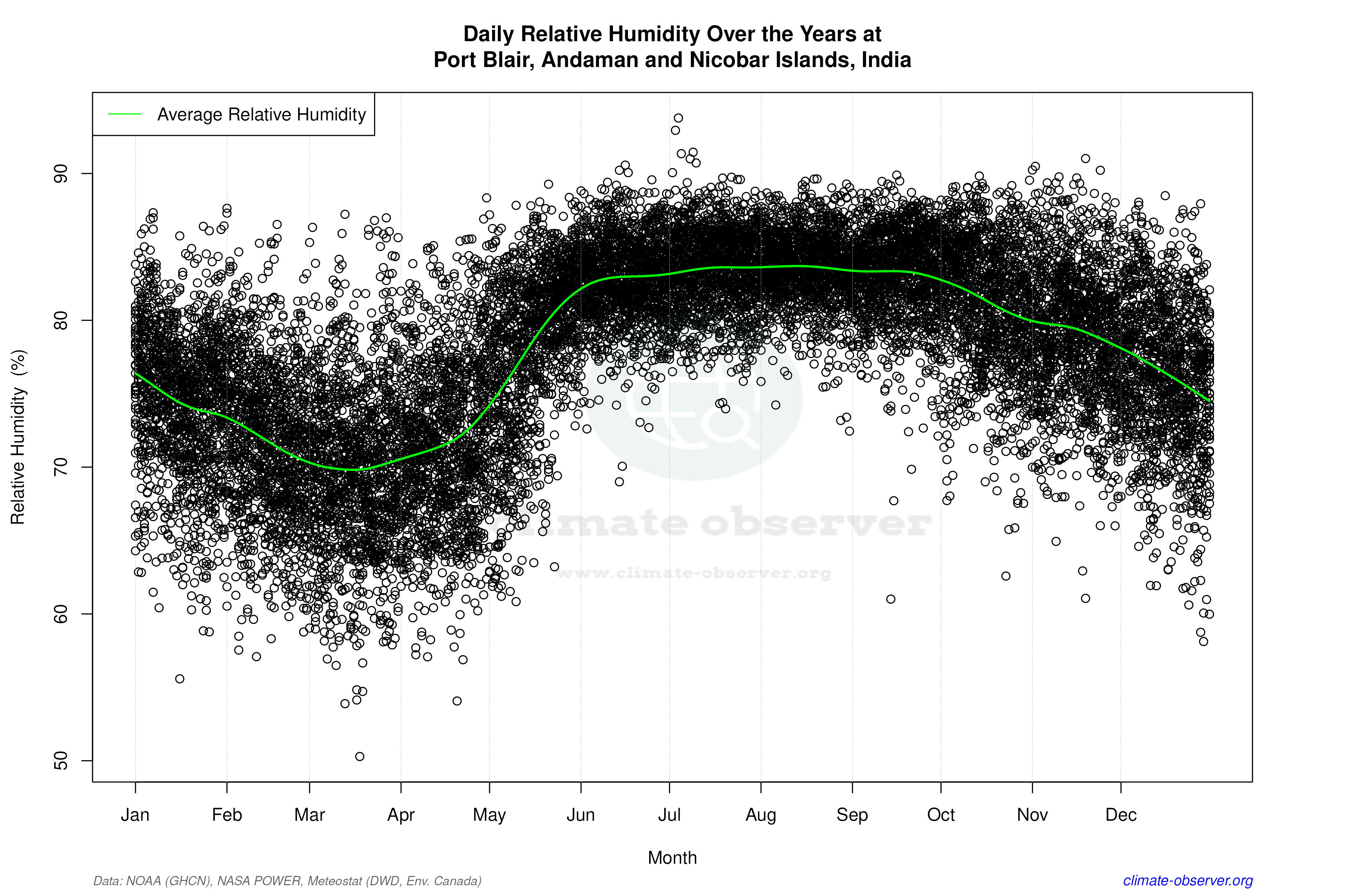 Daily Data Points and Averages Throughout the Year - Average Relative Humidity Throughout Year