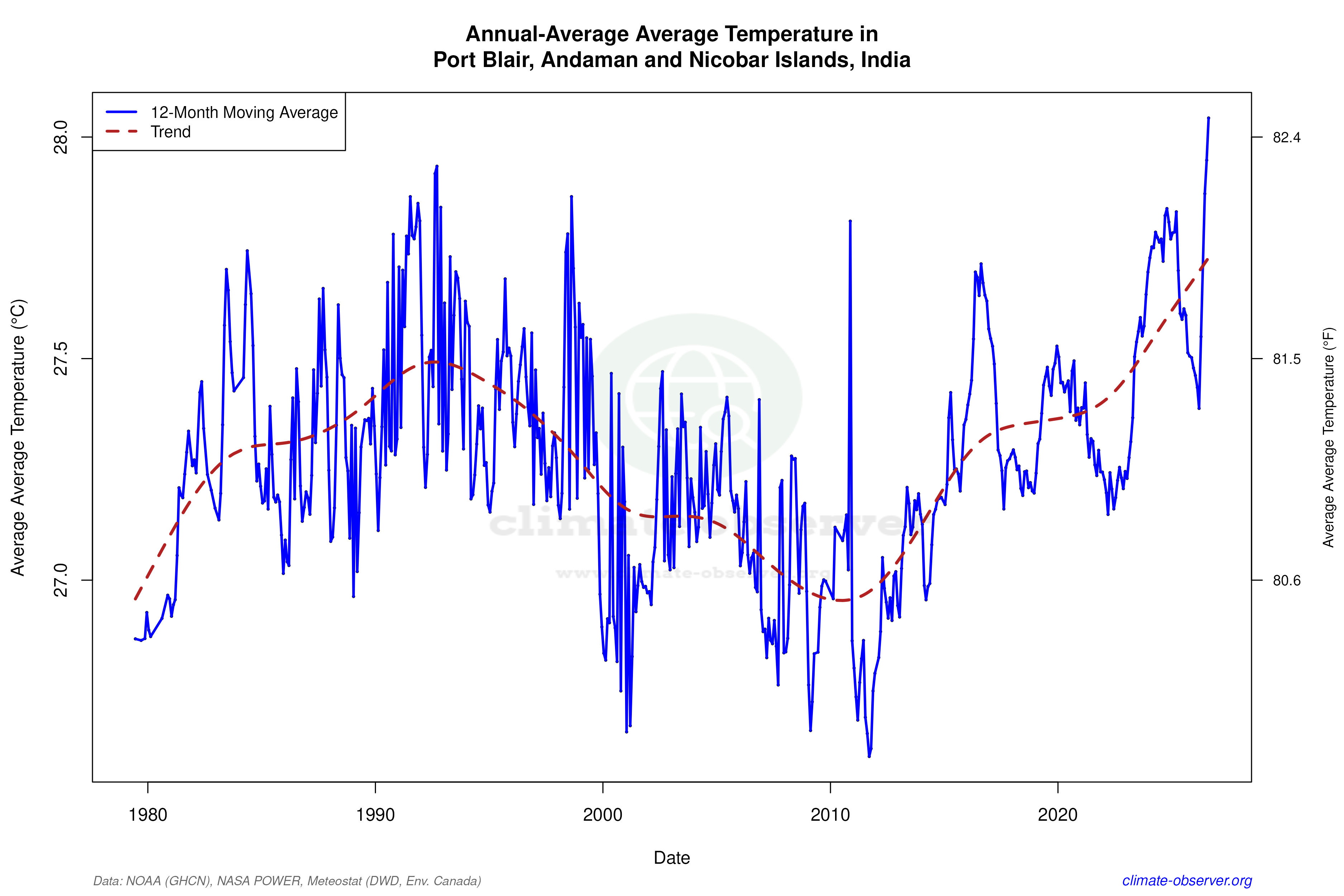 Climate 12-Month Moving Averages - Average Temperature 12-Month MA
