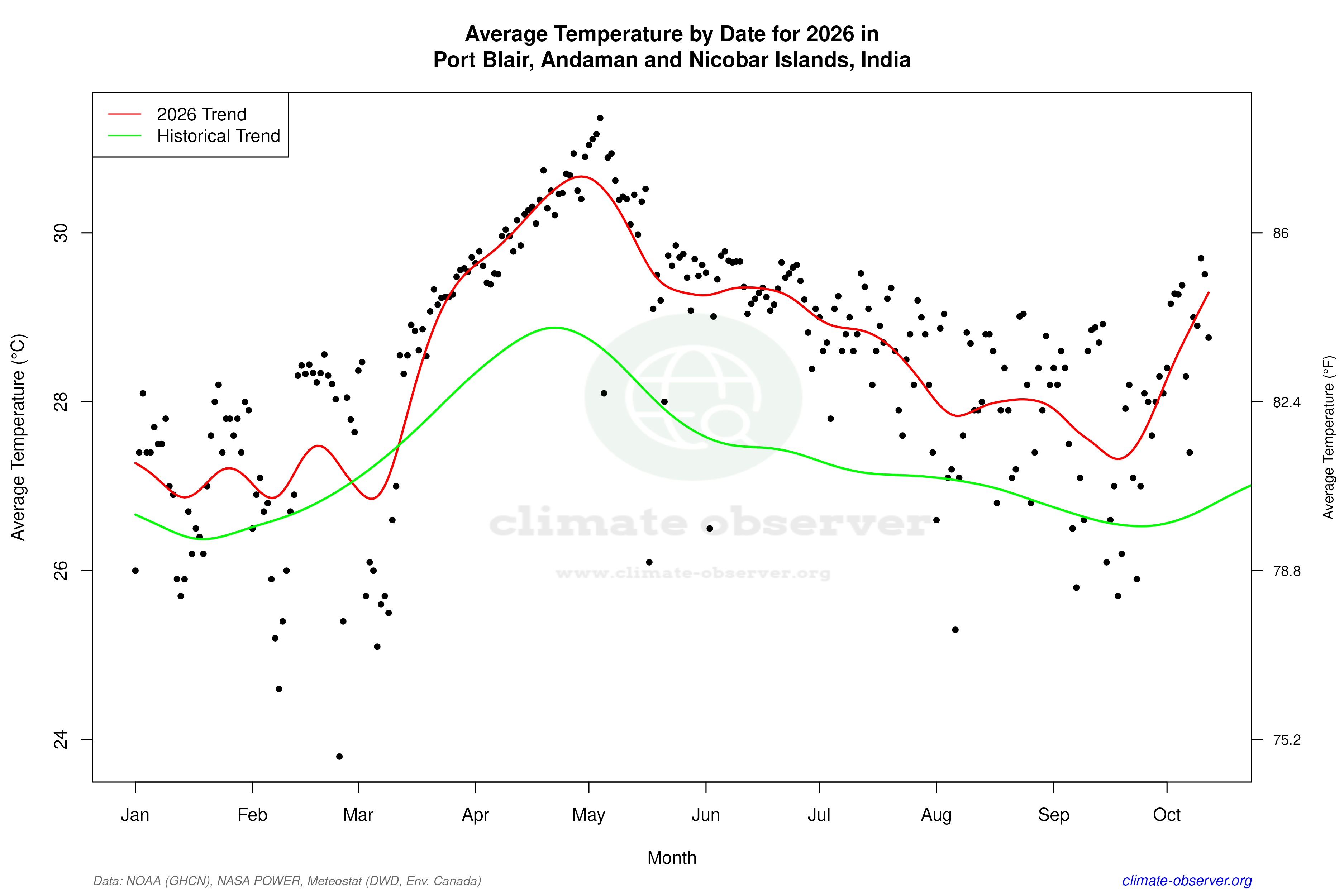 Current Year Climate Trends vs Historical - Average Temperature this Year