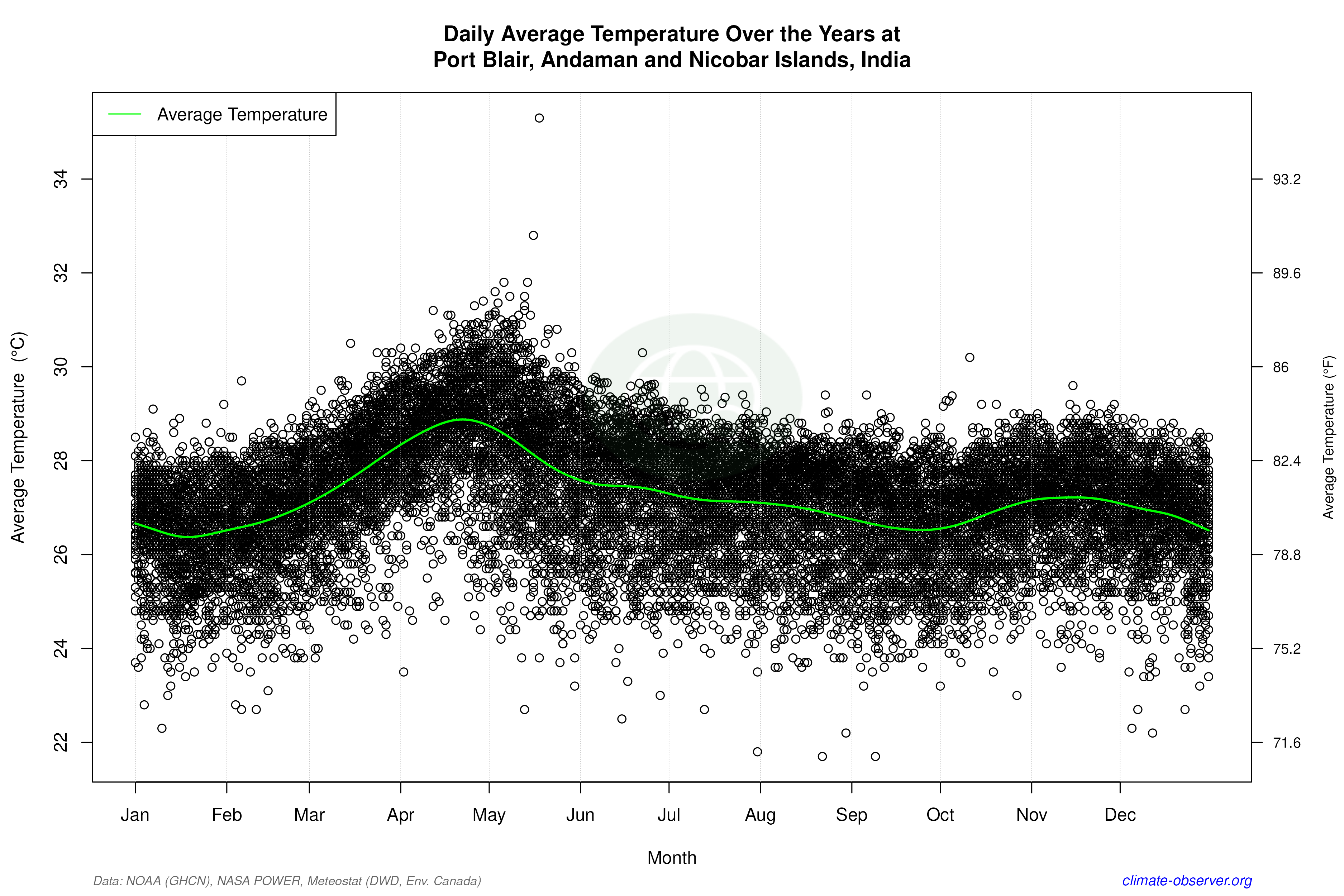 Daily Data Points and Averages Throughout the Year - Average Temperature Throughout Year