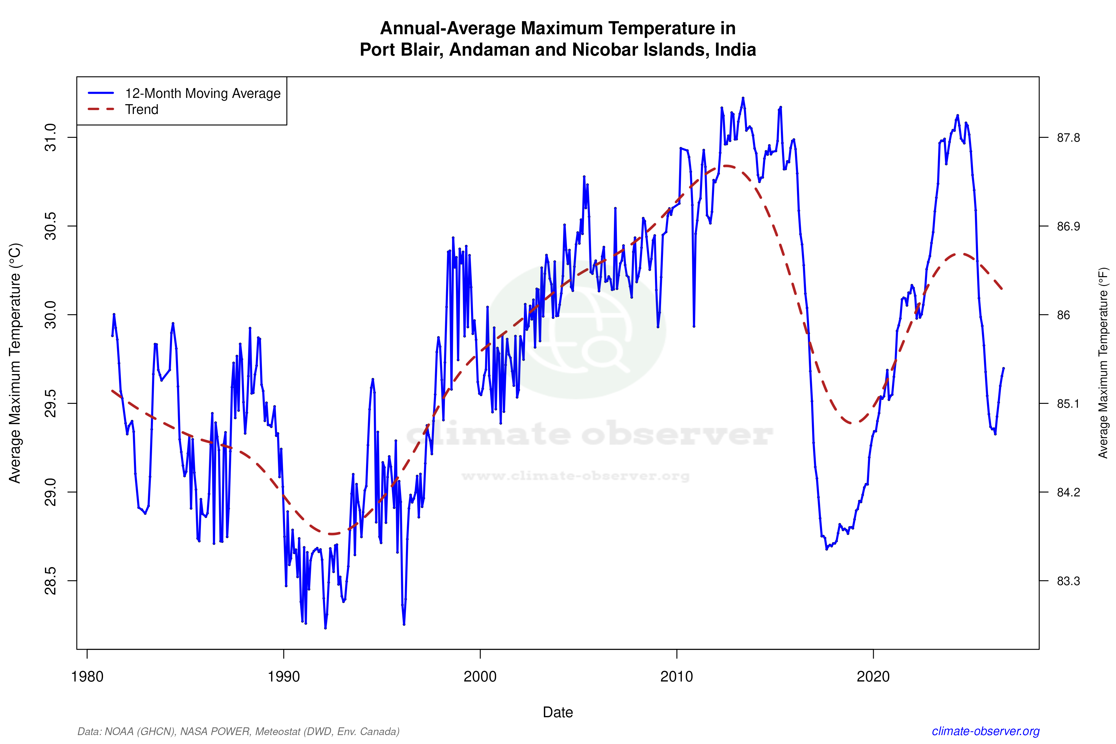 Climate 12-Month Moving Averages - Max Temperature 12-Month MA