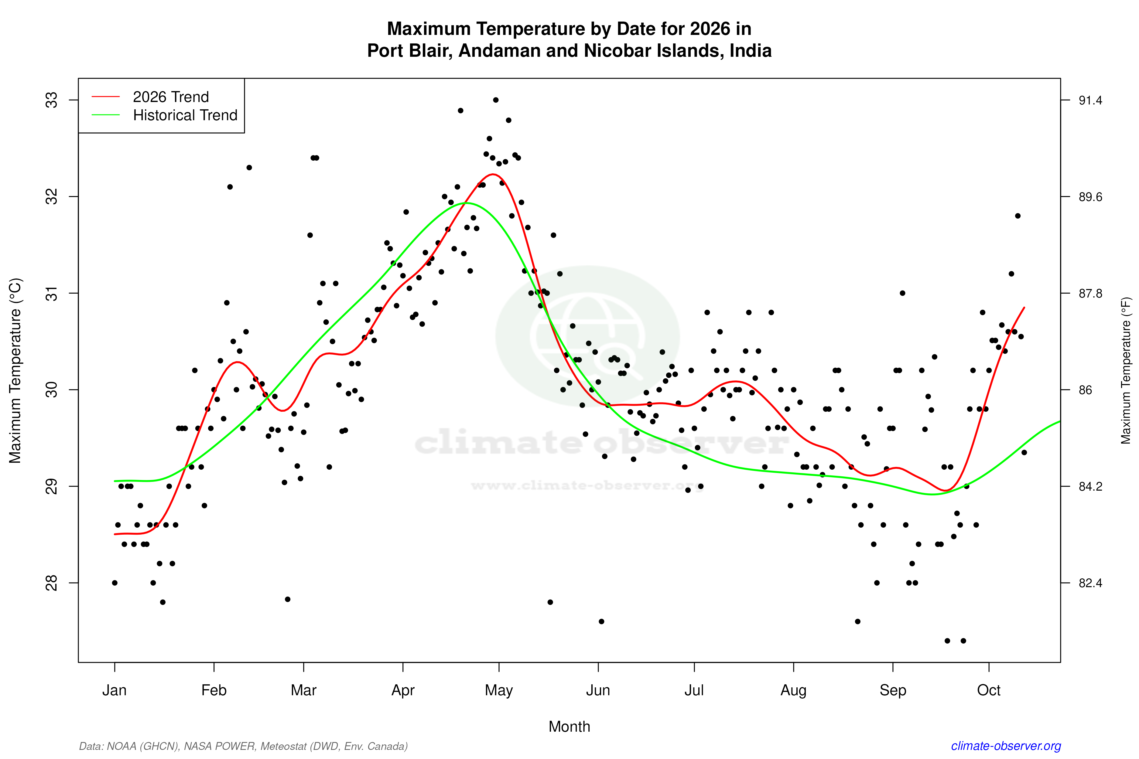 Current Year Climate Trends vs Historical - Max Temperature this Year