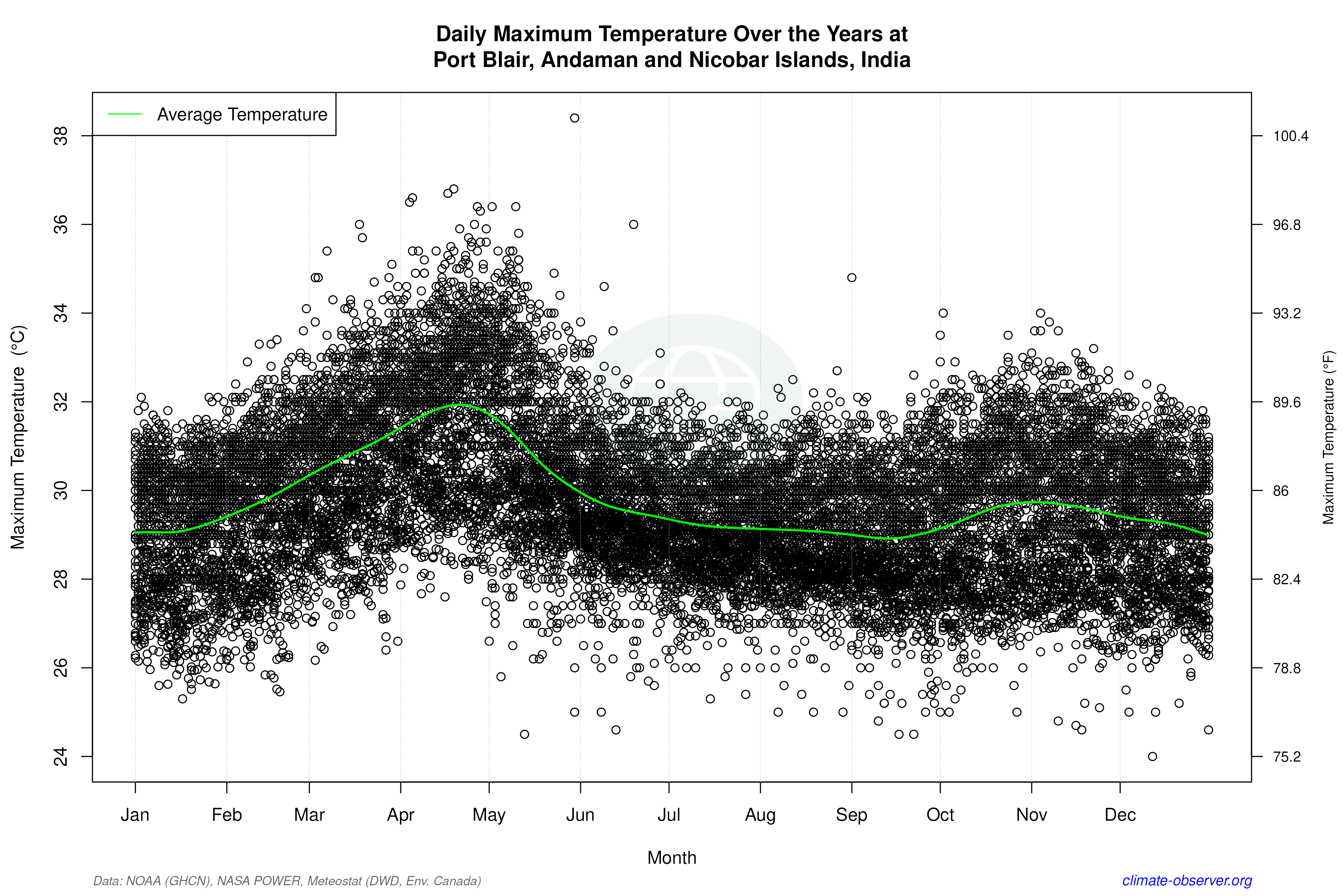 Daily Data Points and Averages Throughout the Year - Average Max Temperature Throughout Year
