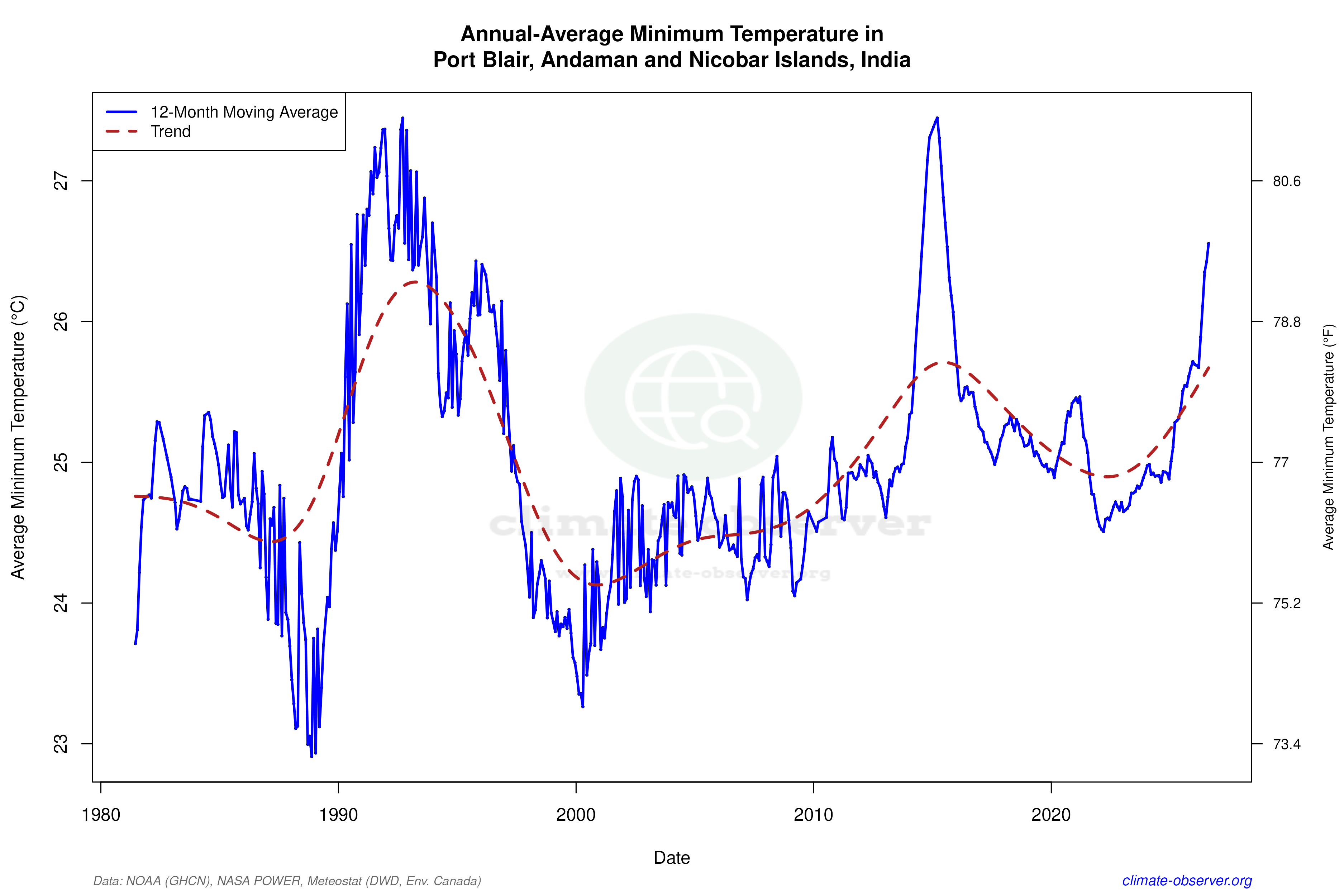 Climate 12-Month Moving Averages - Min Temperature 12-Month MA