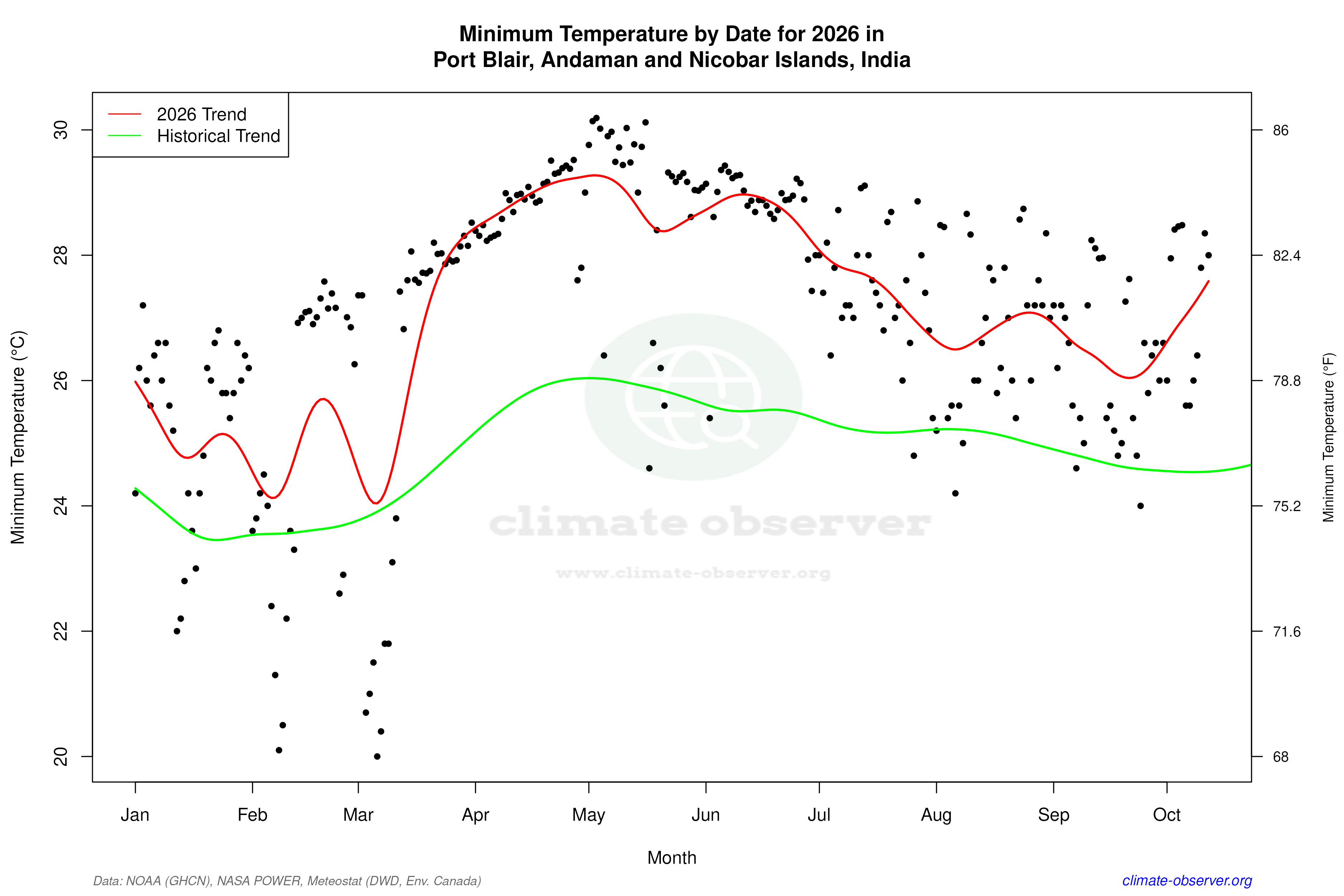 Current Year Climate Trends vs Historical - Min Temperature this Year