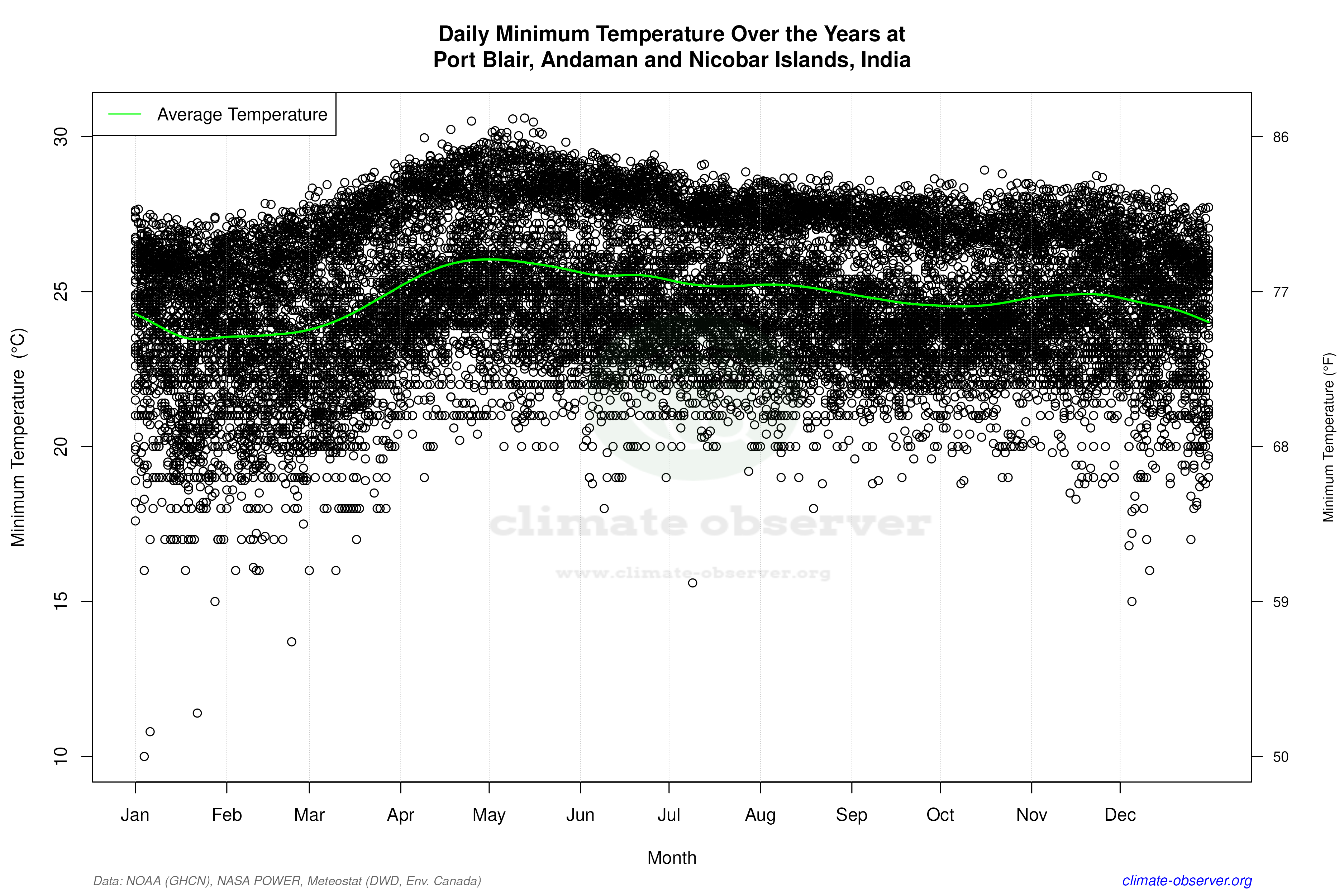 Daily Data Points and Averages Throughout the Year - Average Min Temperature Throughout Year
