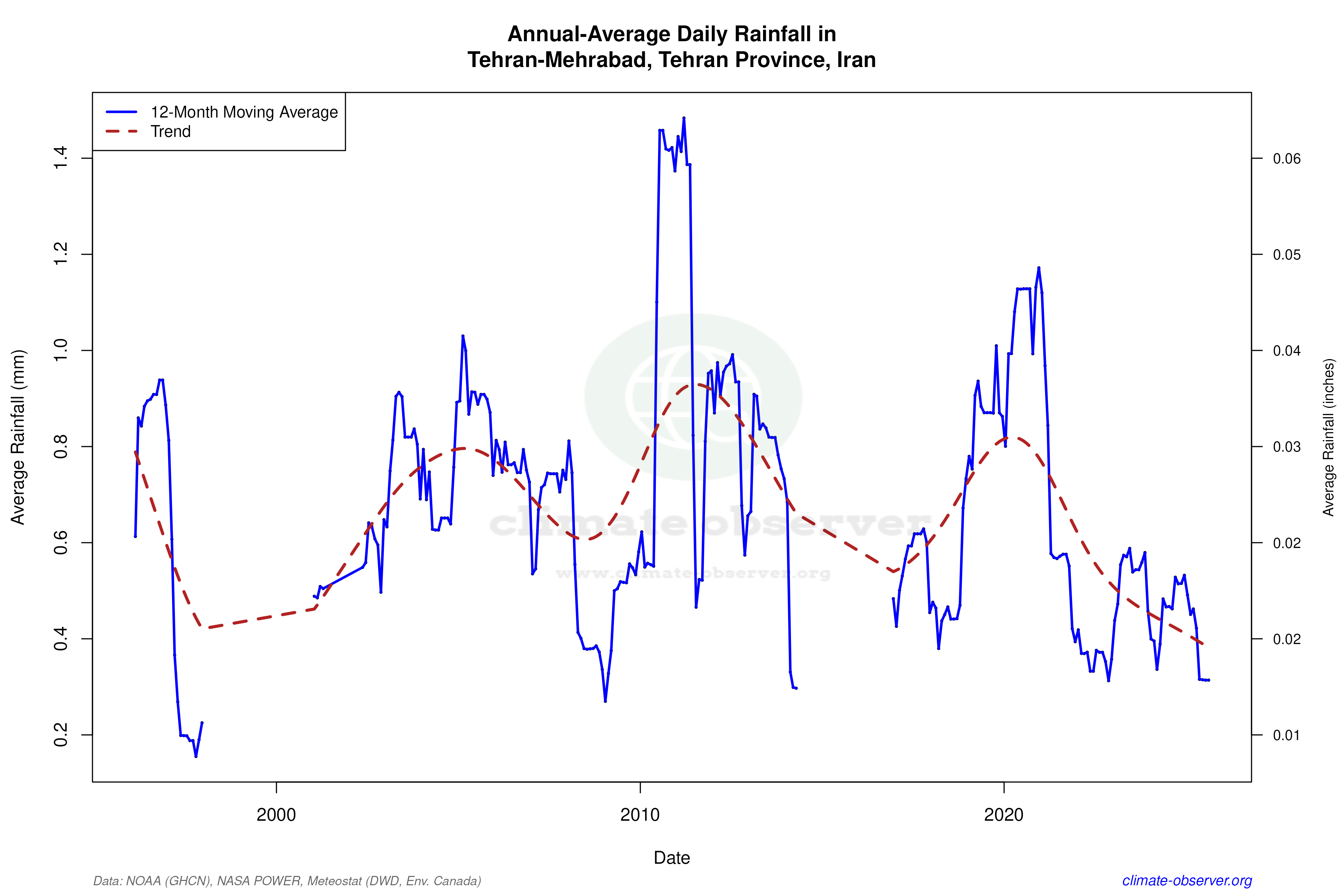 Climate 12-Month Moving Averages - Rainfall 12-Month MA