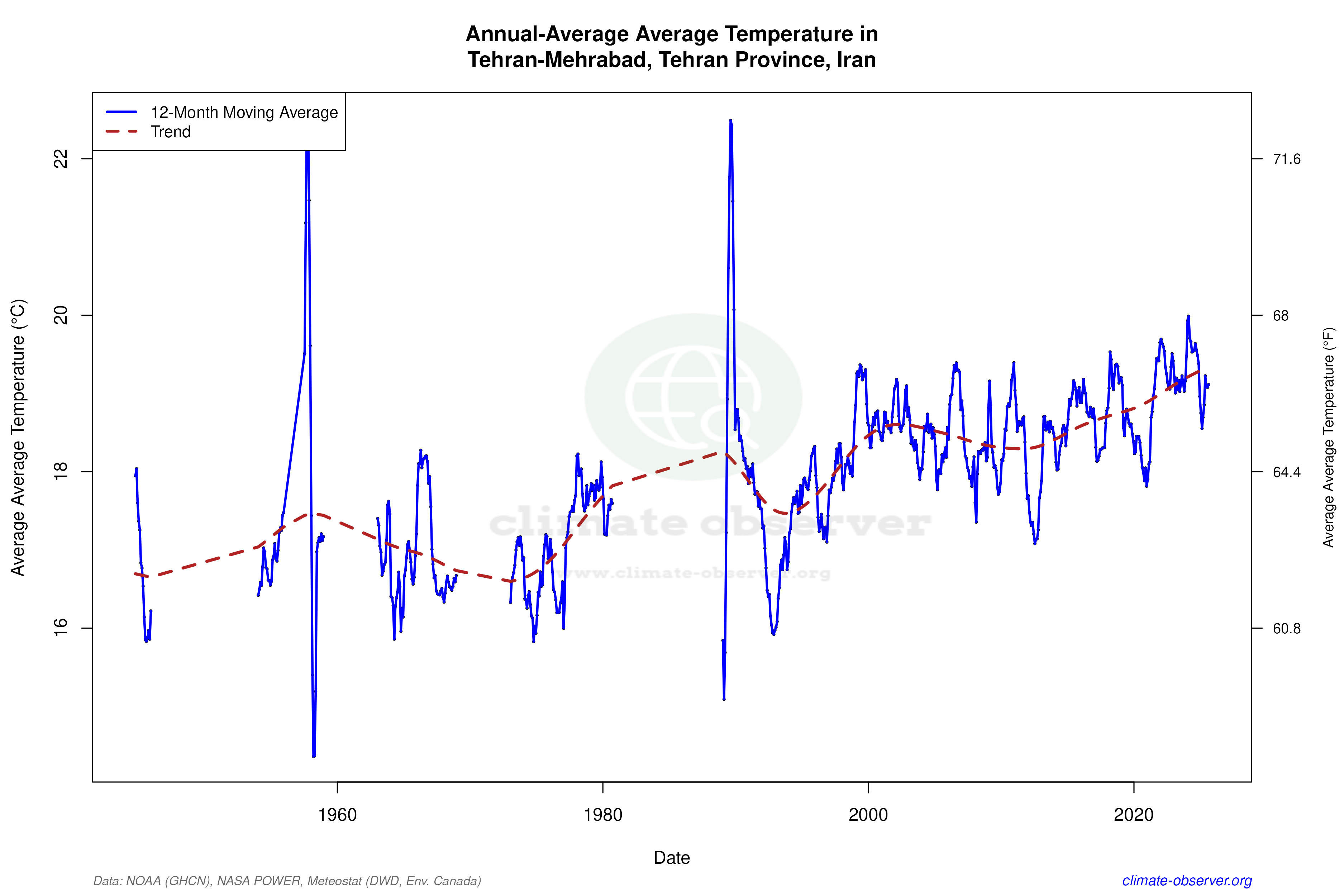 Climate 12-Month Moving Averages - Average Temperature 12-Month MA