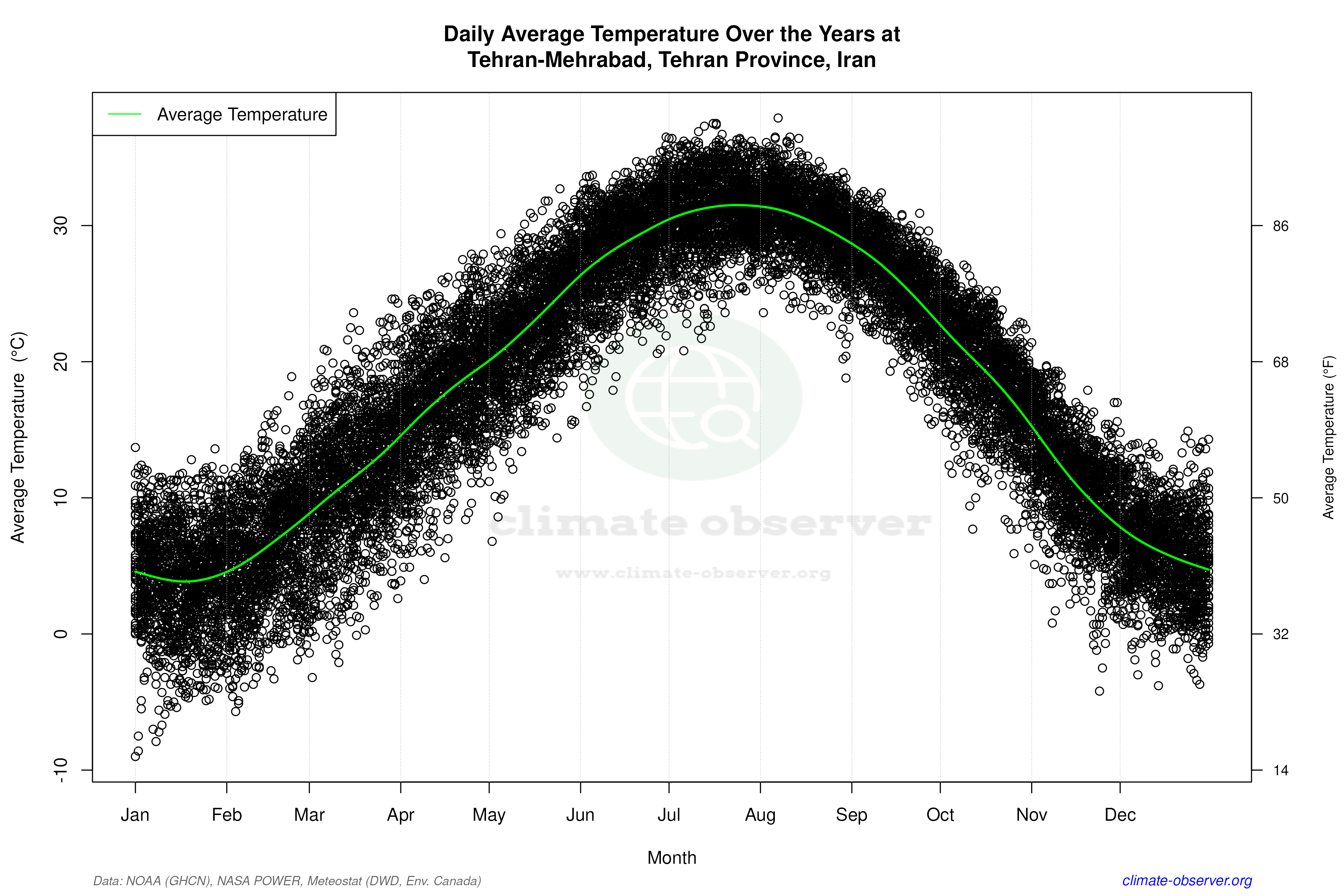 Daily Data Points and Averages Throughout the Year - Average Temperature Throughout Year