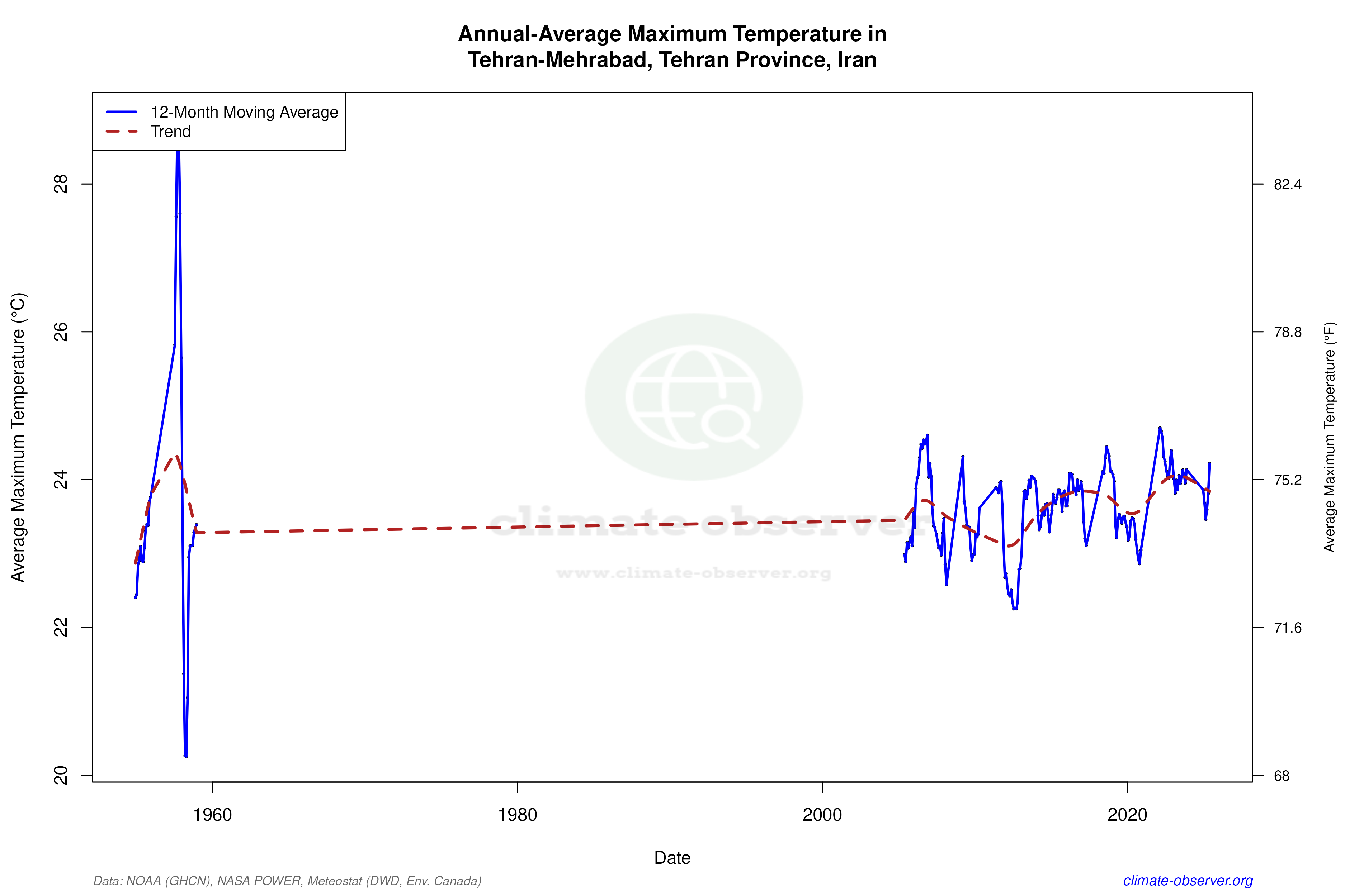 Climate 12-Month Moving Averages - Max Temperature 12-Month MA