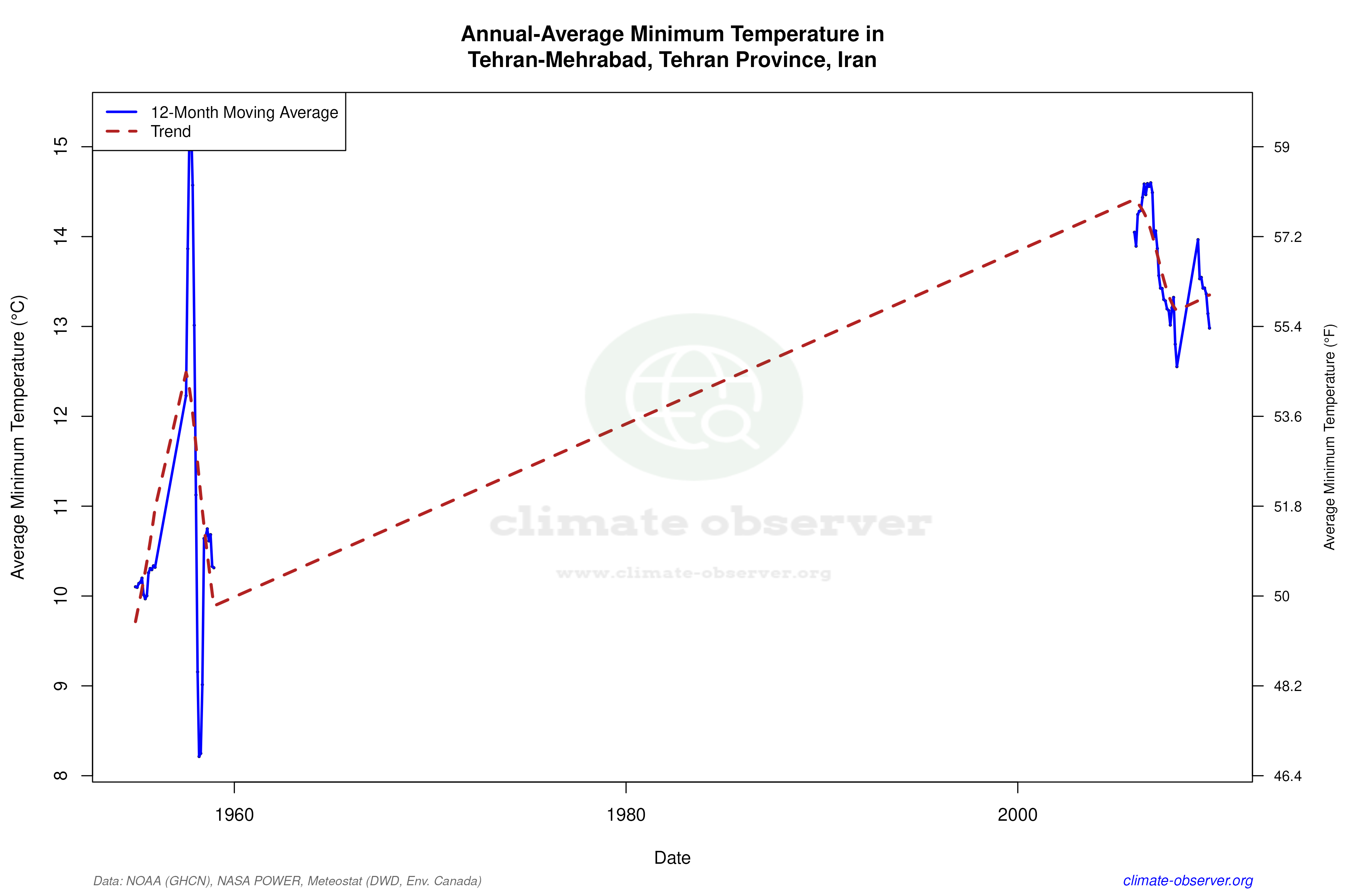 Climate 12-Month Moving Averages - Min Temperature 12-Month MA