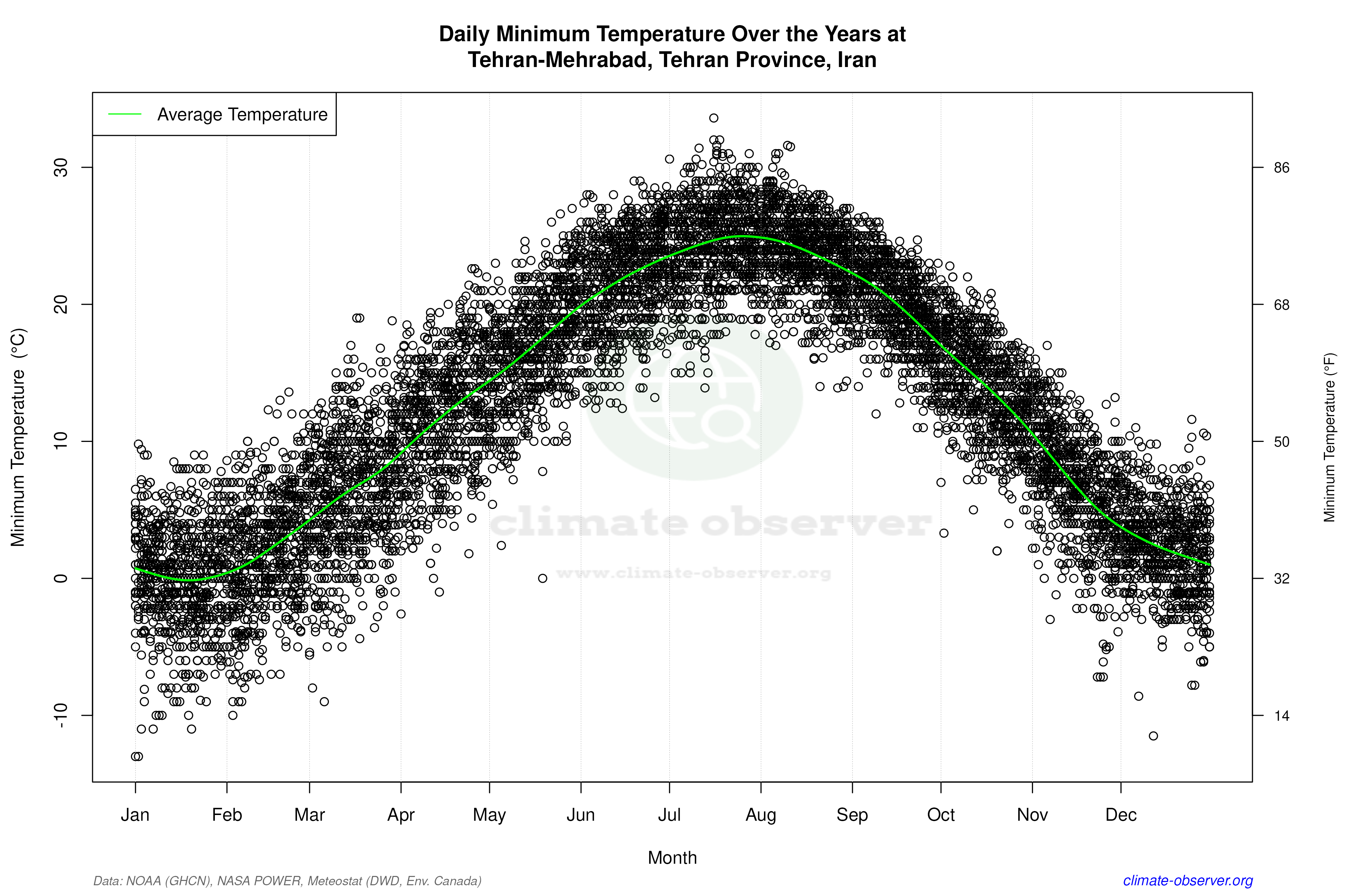 Daily Data Points and Averages Throughout the Year - Average Min Temperature Throughout Year