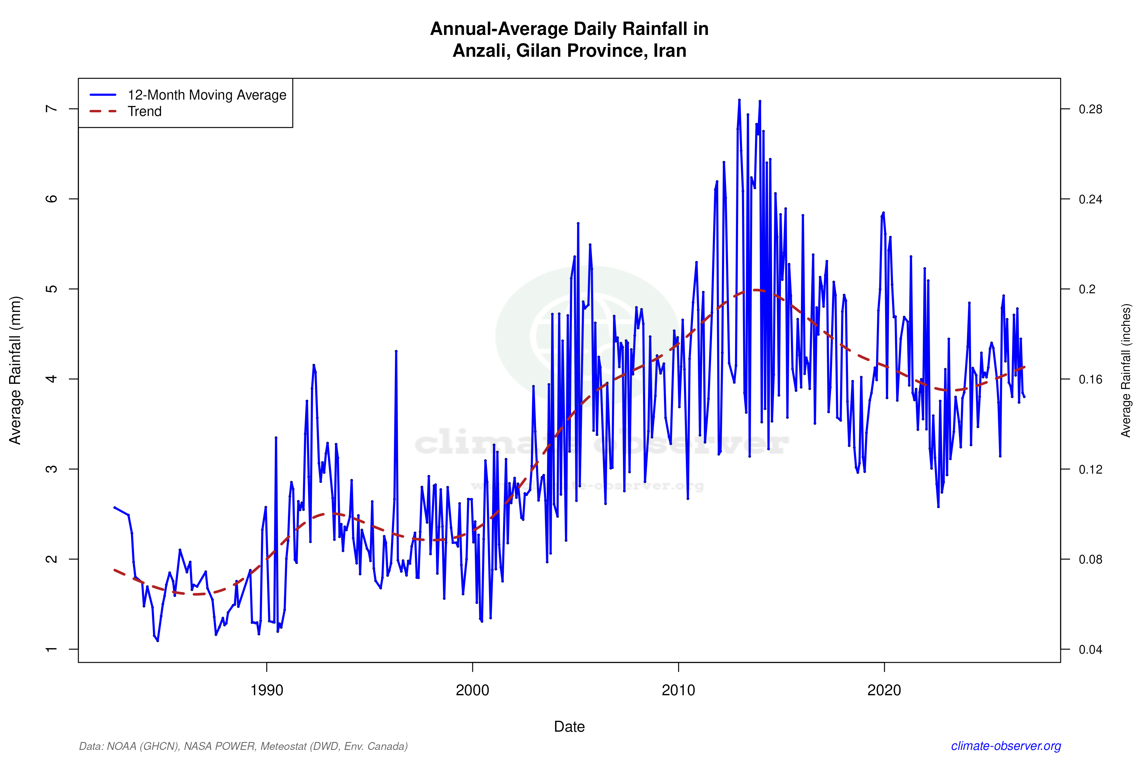 Climate 12-Month Moving Averages - Rainfall 12-Month MA