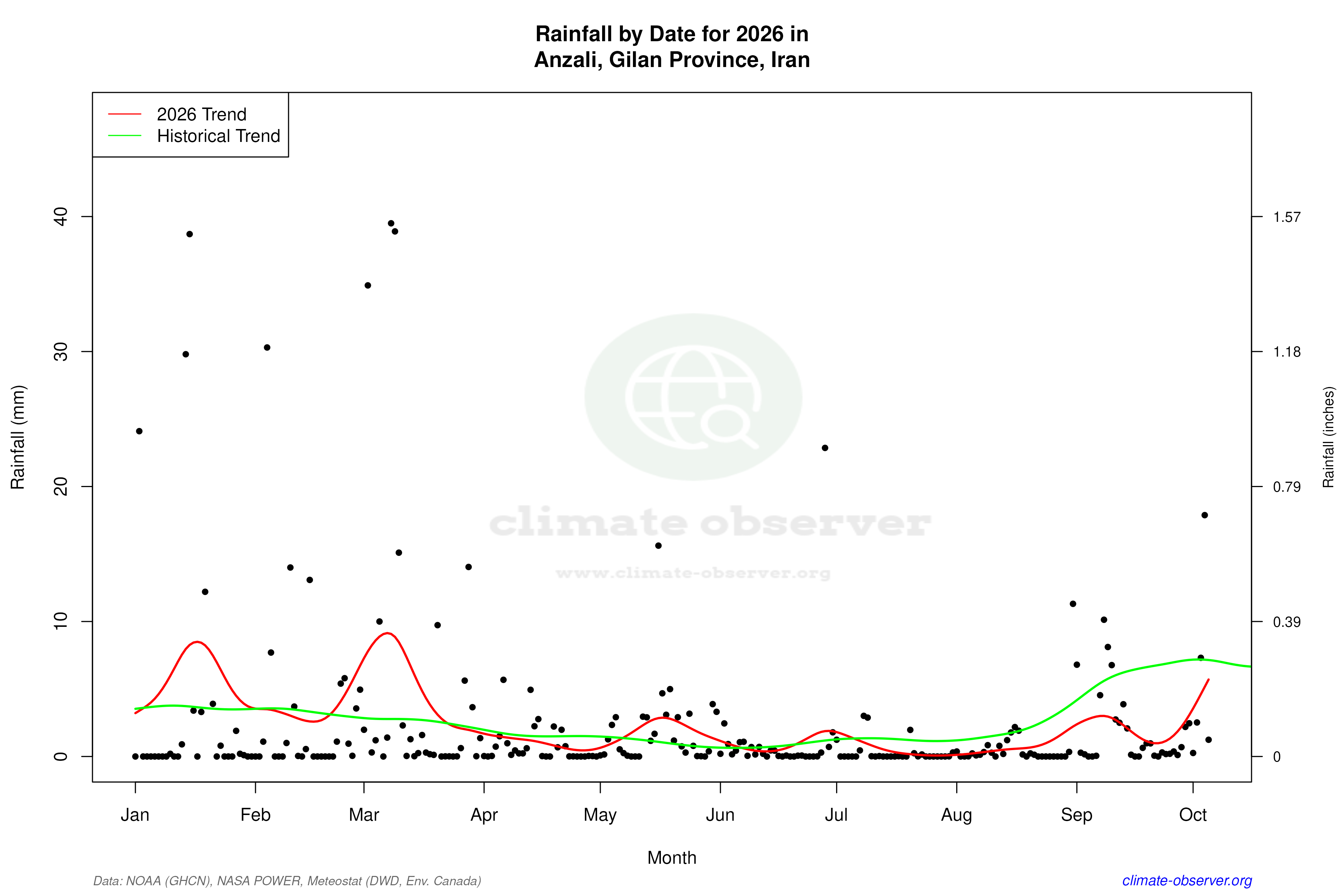 Current Year Climate Trends vs Historical - Rainfall this Year