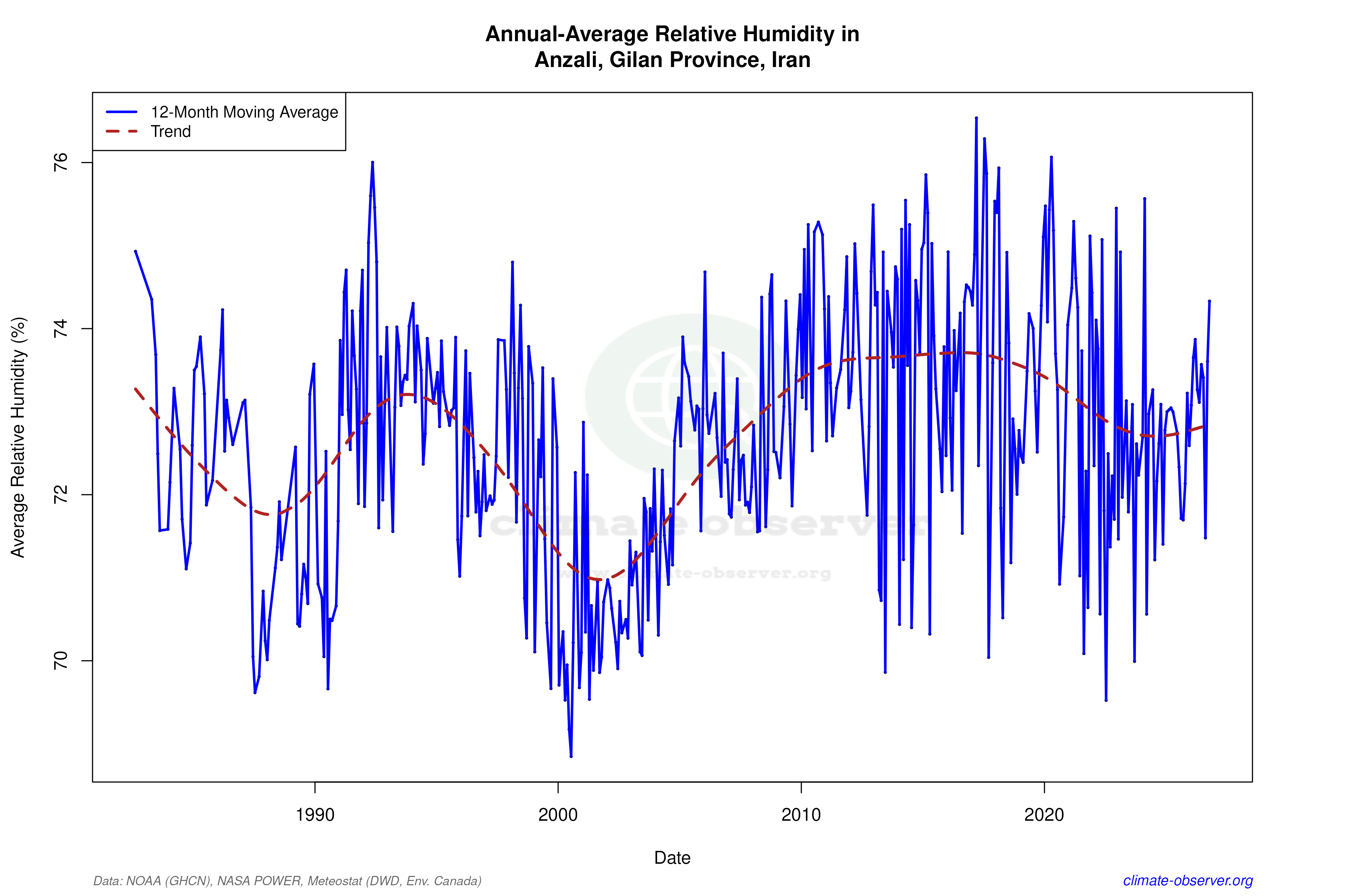 Climate 12-Month Moving Averages - Relative Humidity 12-Month MA