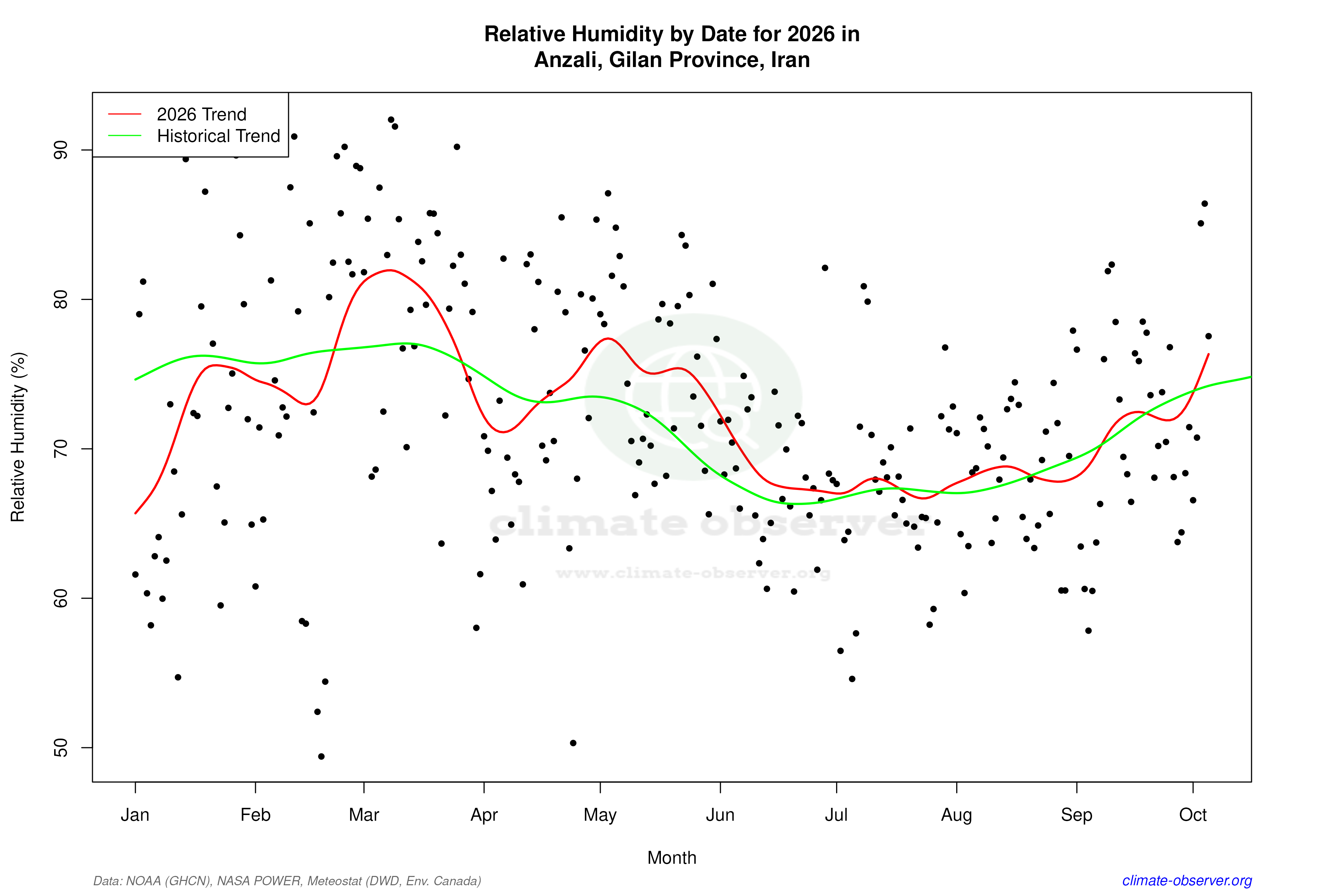 Current Year Climate Trends vs Historical - Relative Humidity this Year