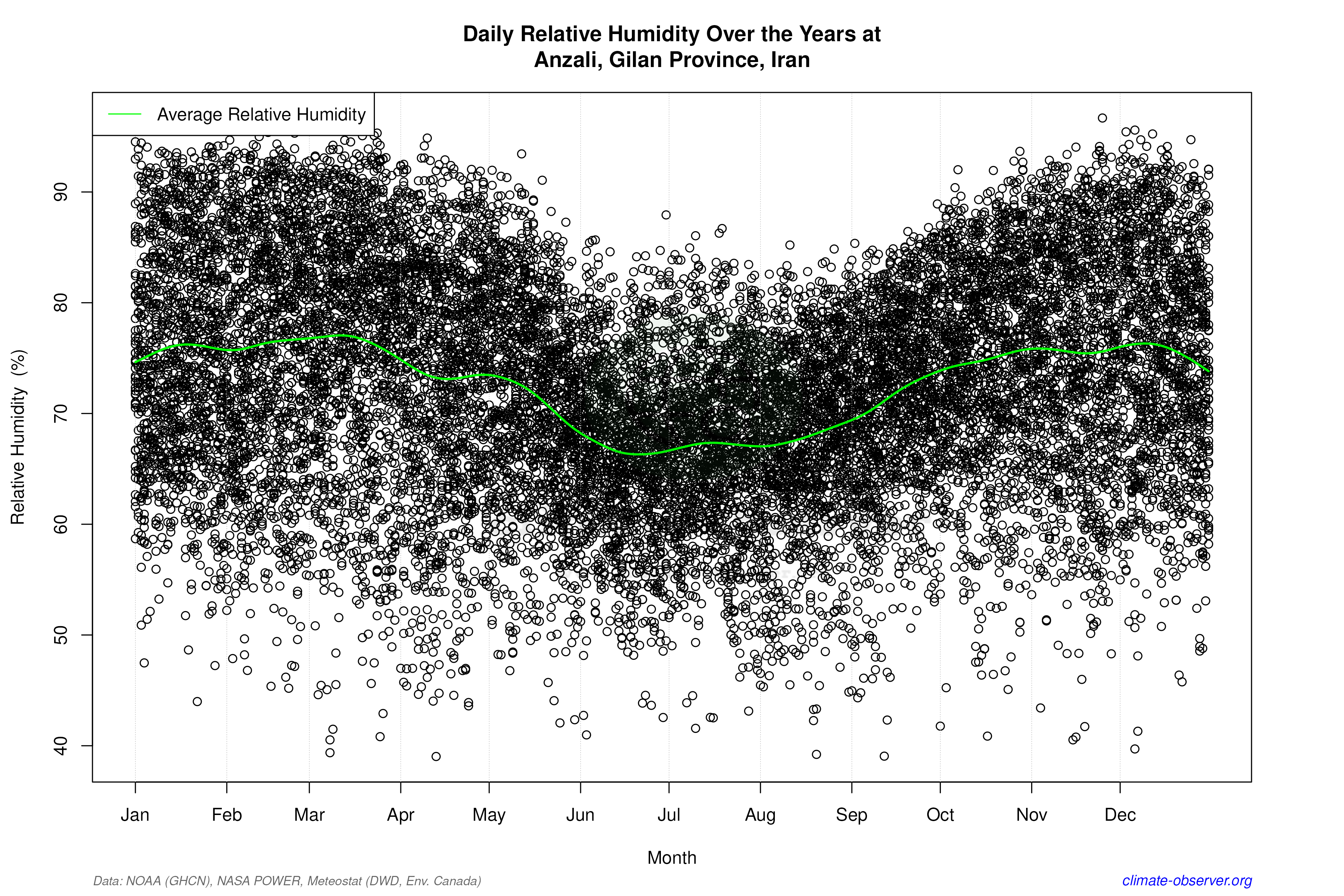 Daily Data Points and Averages Throughout the Year - Average Relative Humidity Throughout Year
