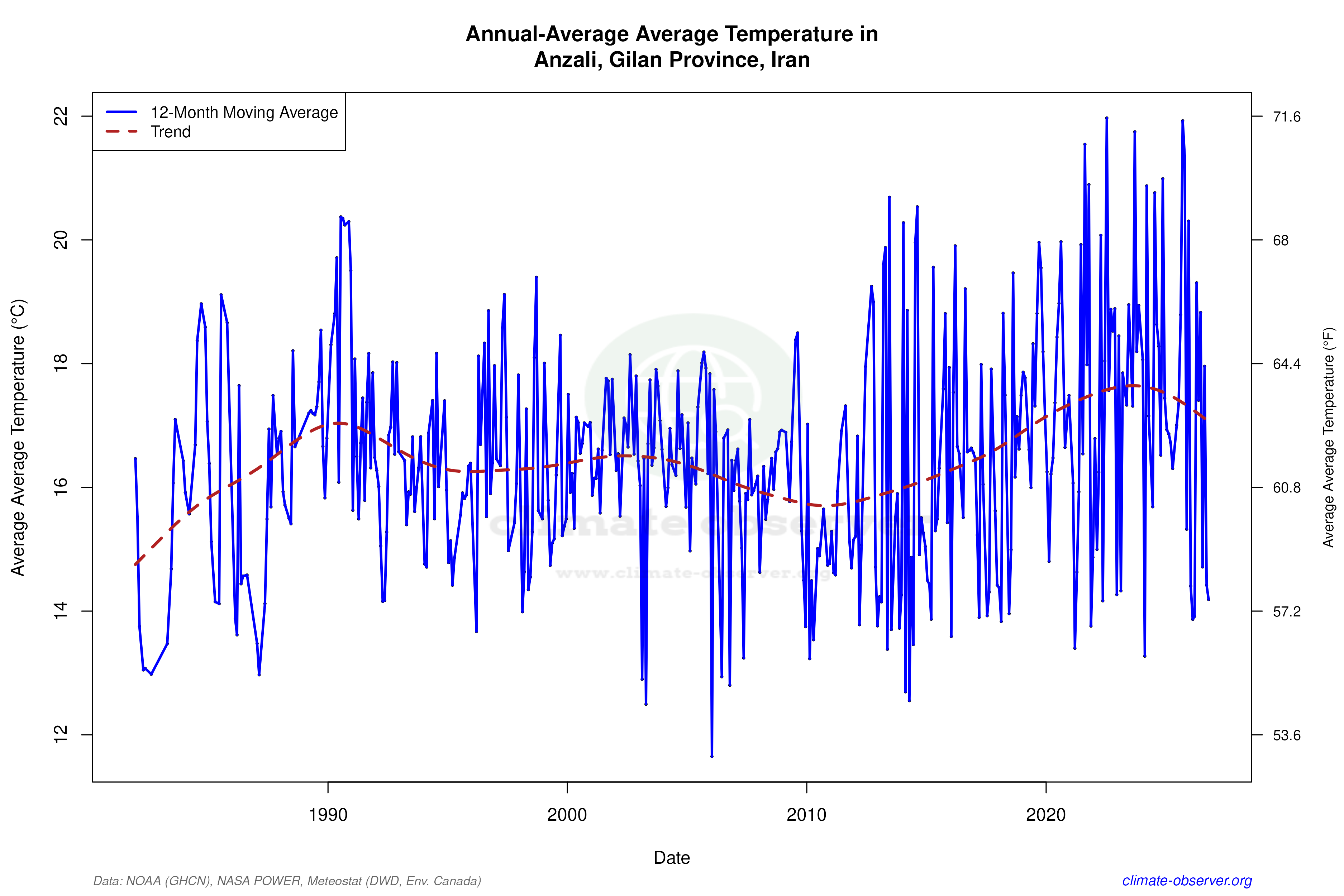 Climate 12-Month Moving Averages - Average Temperature 12-Month MA