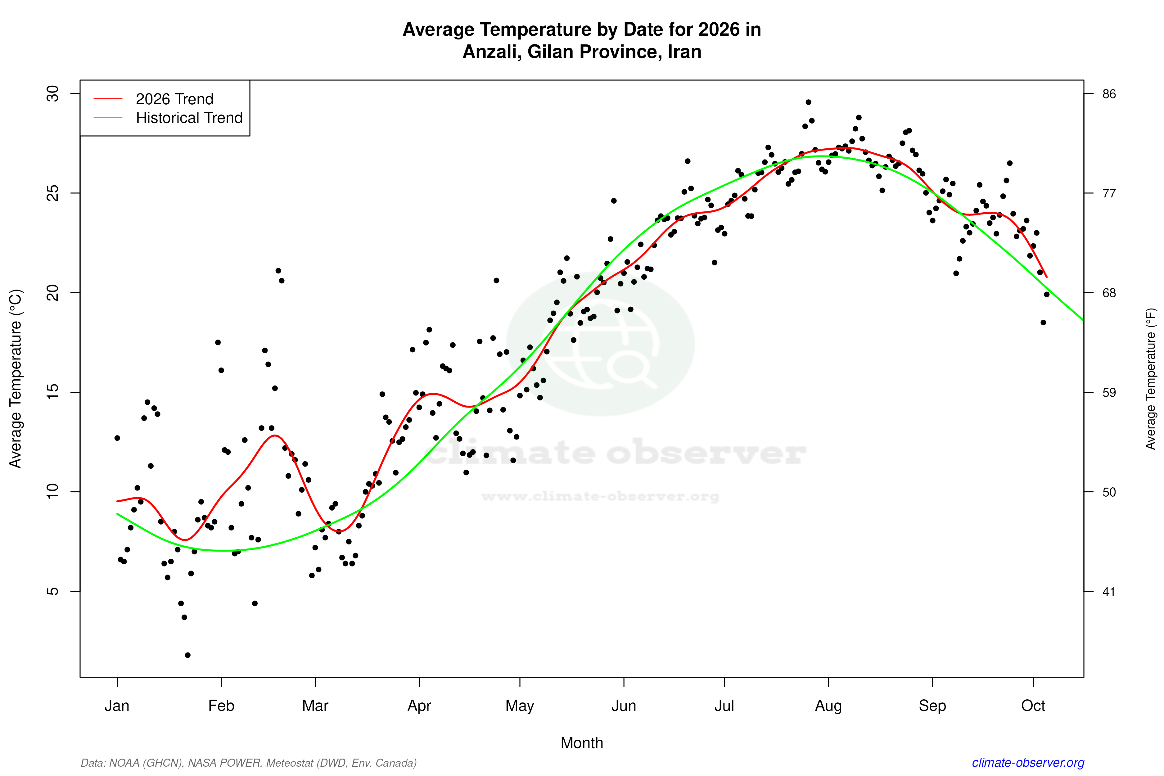 Current Year Climate Trends vs Historical - Average Temperature this Year