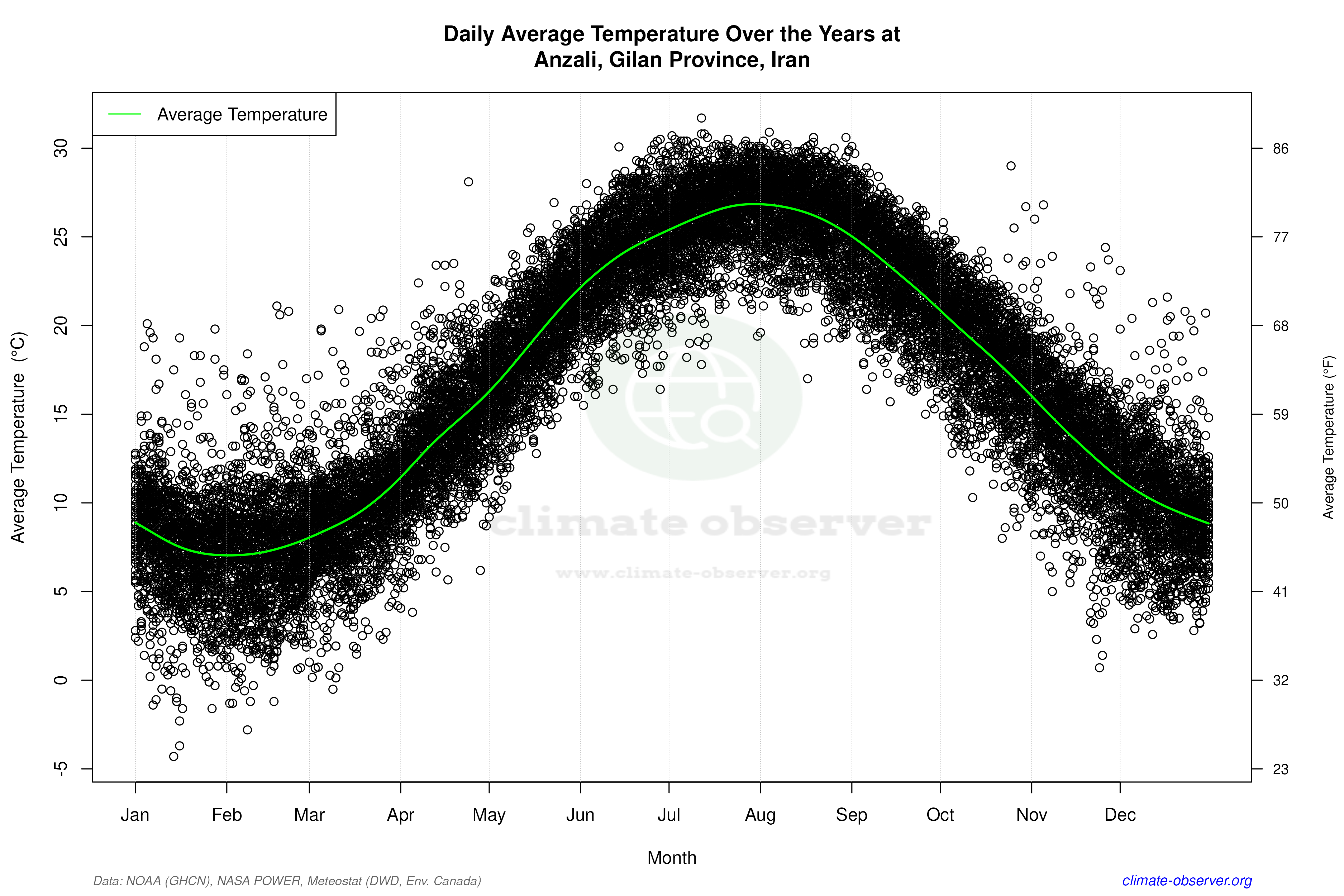 Daily Data Points and Averages Throughout the Year - Average Temperature Throughout Year