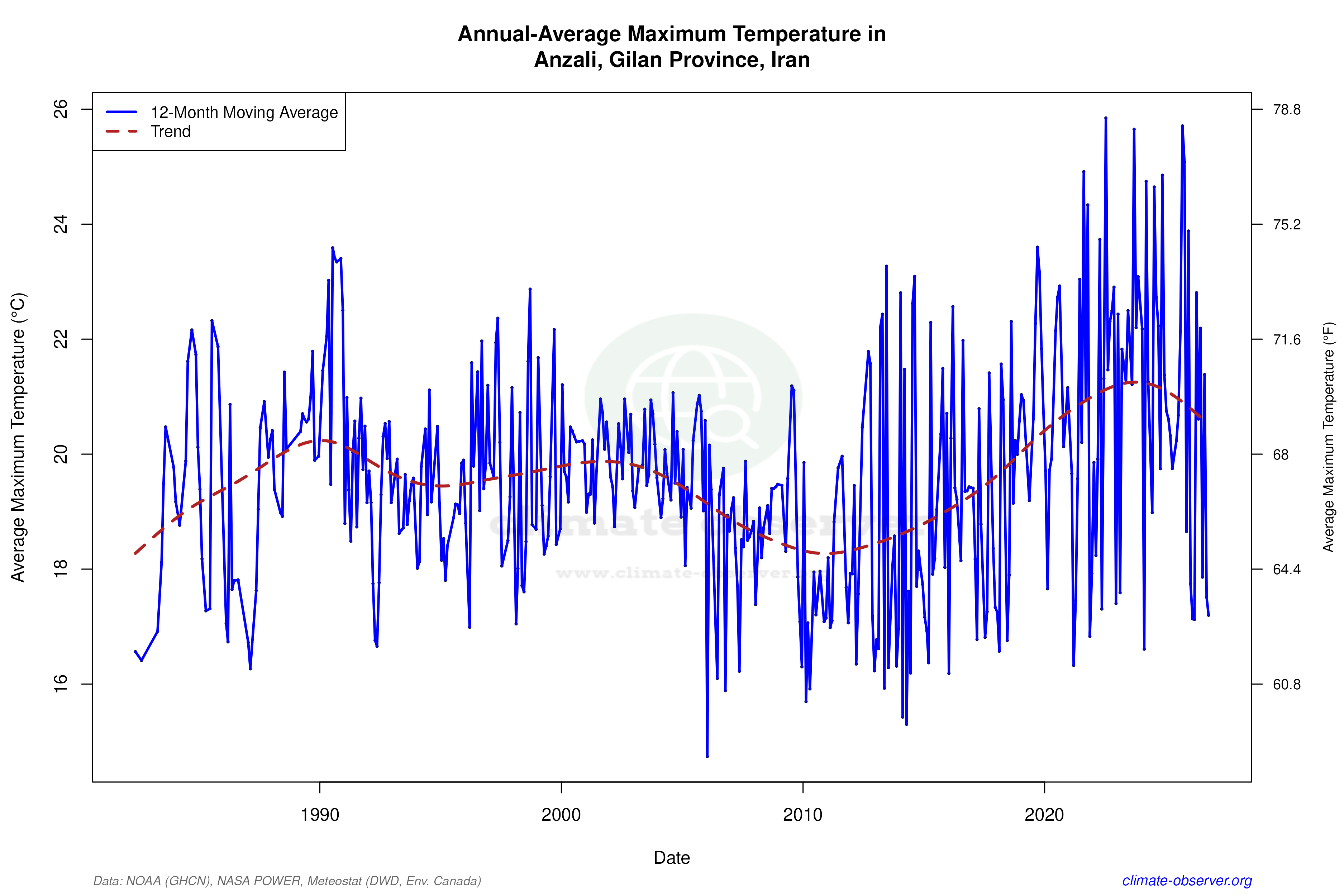 Climate 12-Month Moving Averages - Max Temperature 12-Month MA