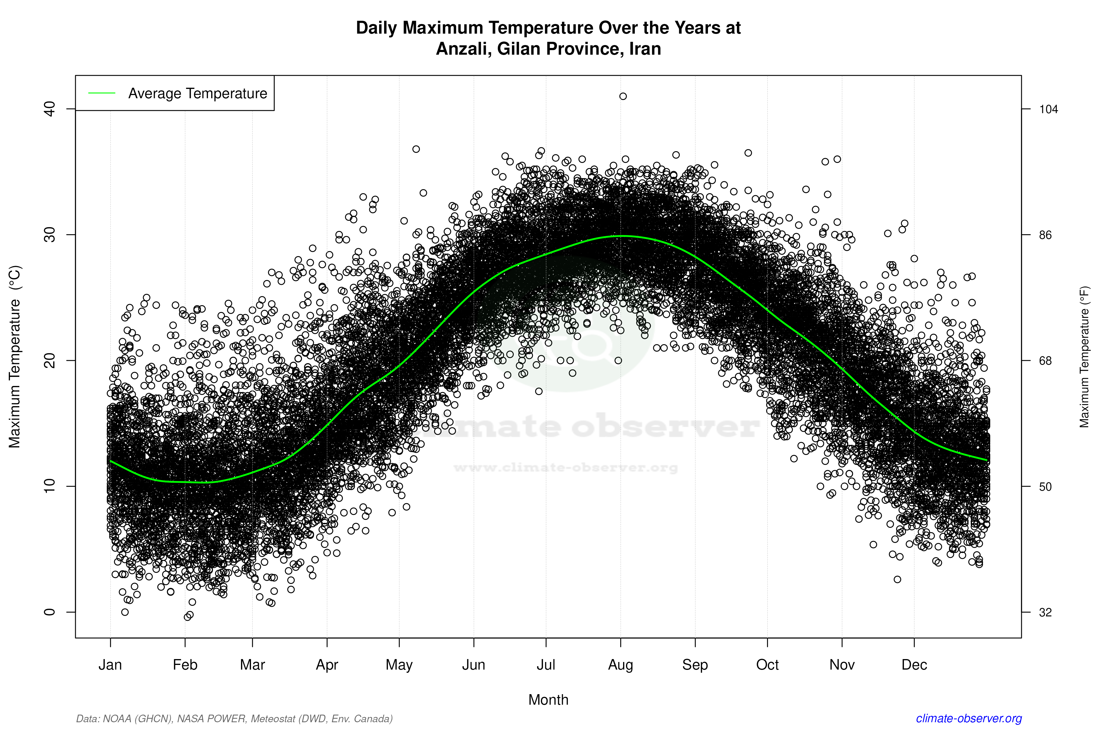 Daily Data Points and Averages Throughout the Year - Average Max Temperature Throughout Year