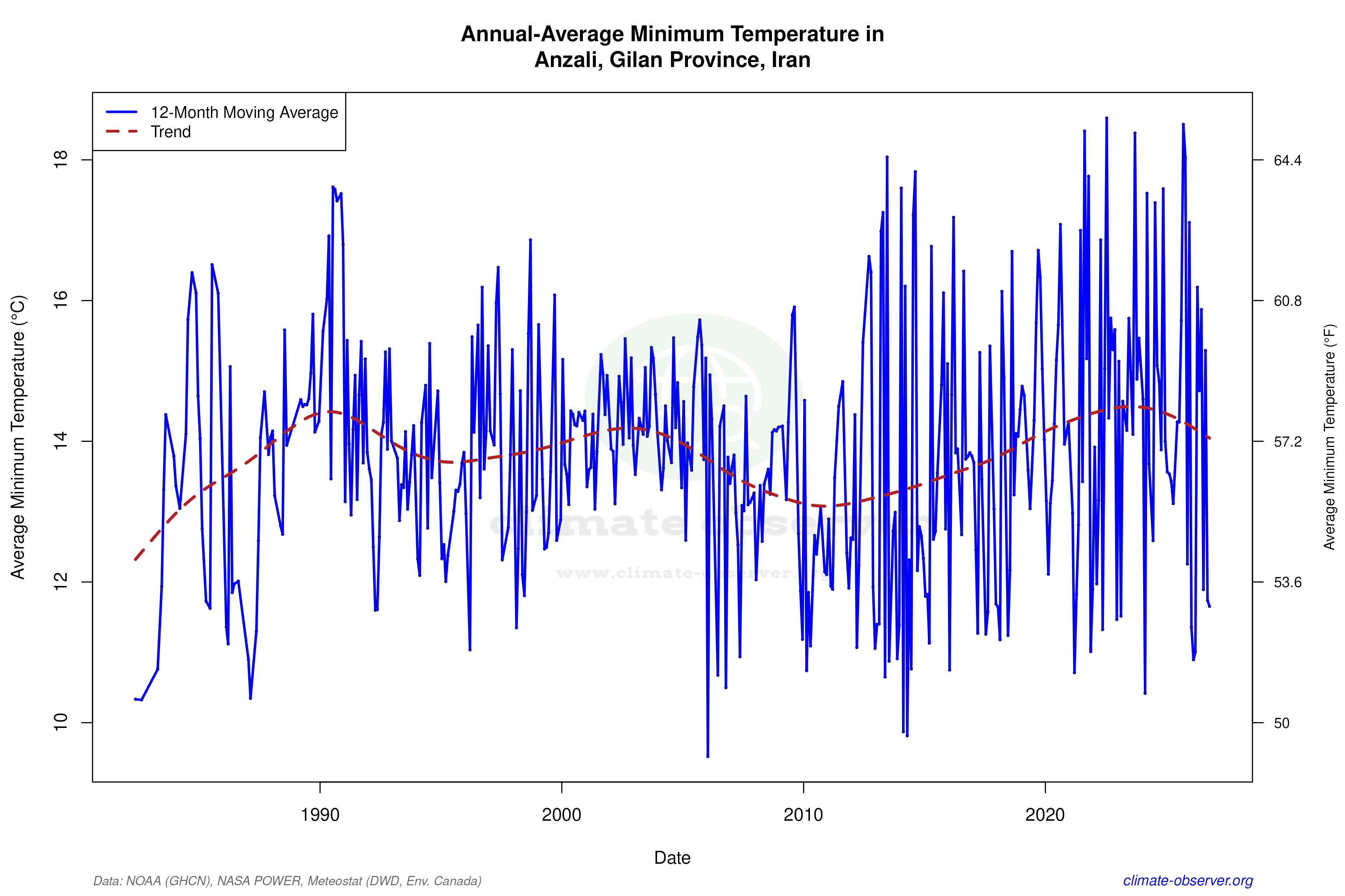Climate 12-Month Moving Averages - Min Temperature 12-Month MA