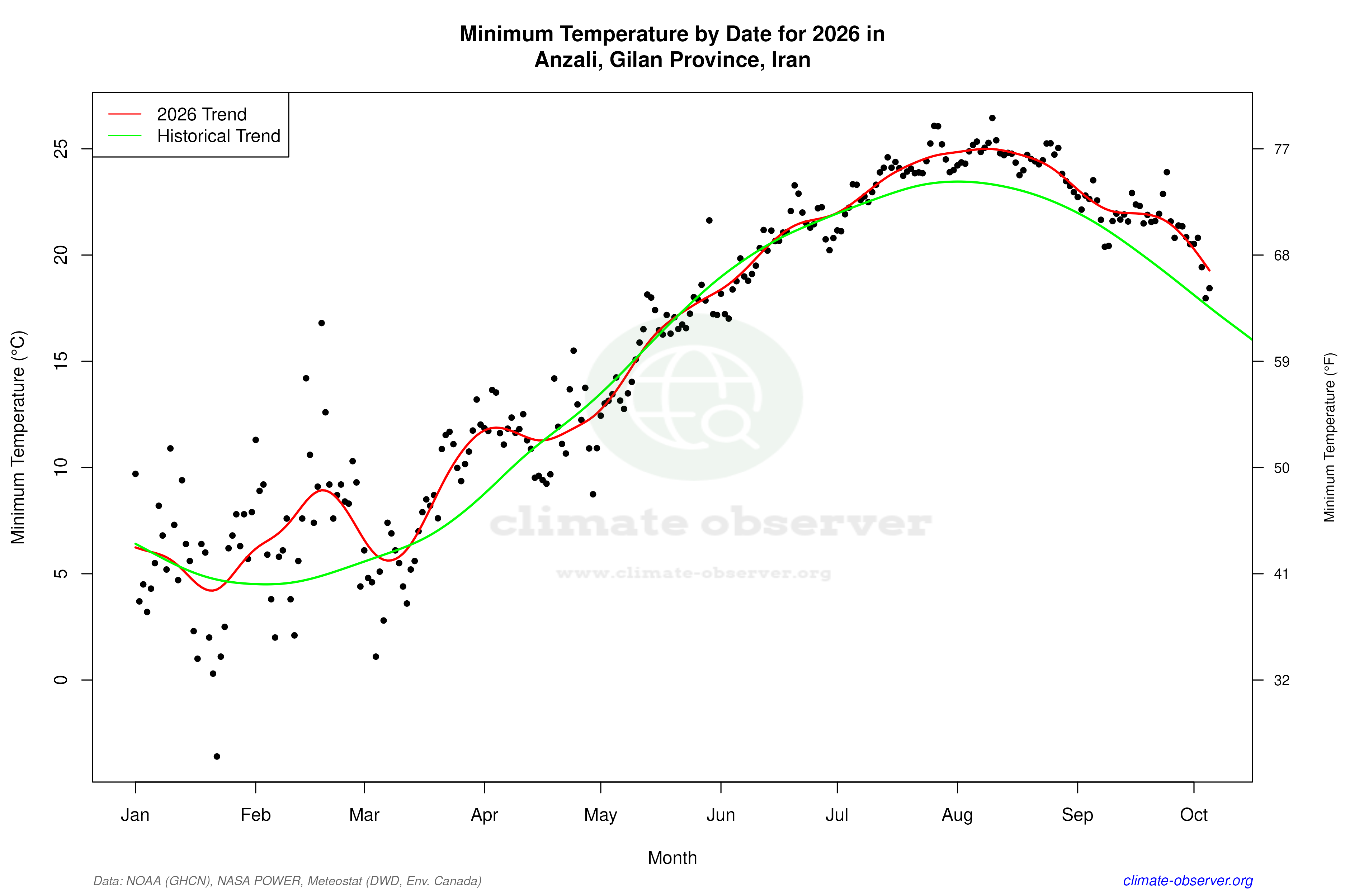 Current Year Climate Trends vs Historical - Min Temperature this Year