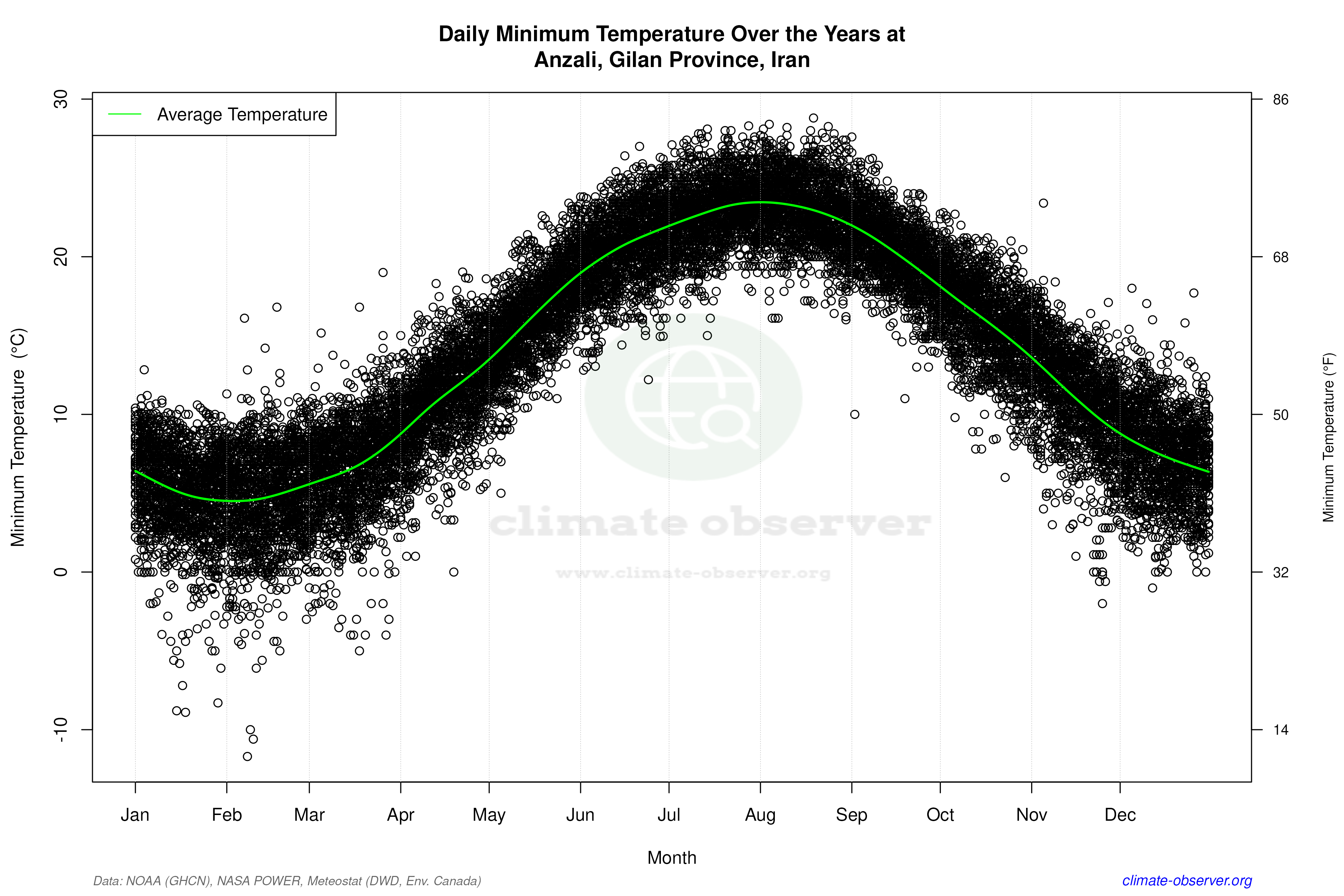 Daily Data Points and Averages Throughout the Year - Average Min Temperature Throughout Year