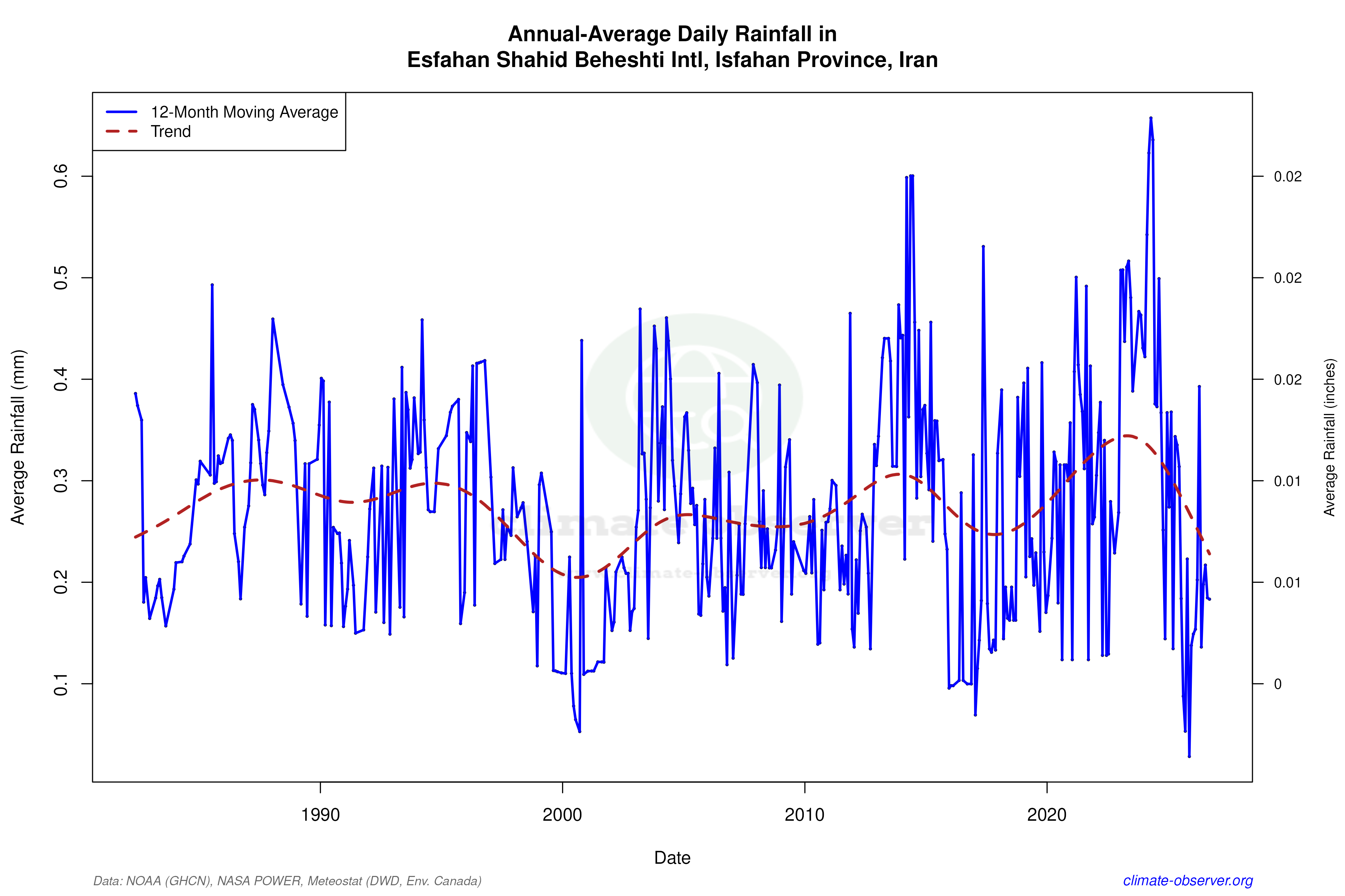 Climate 12-Month Moving Averages - Rainfall 12-Month MA