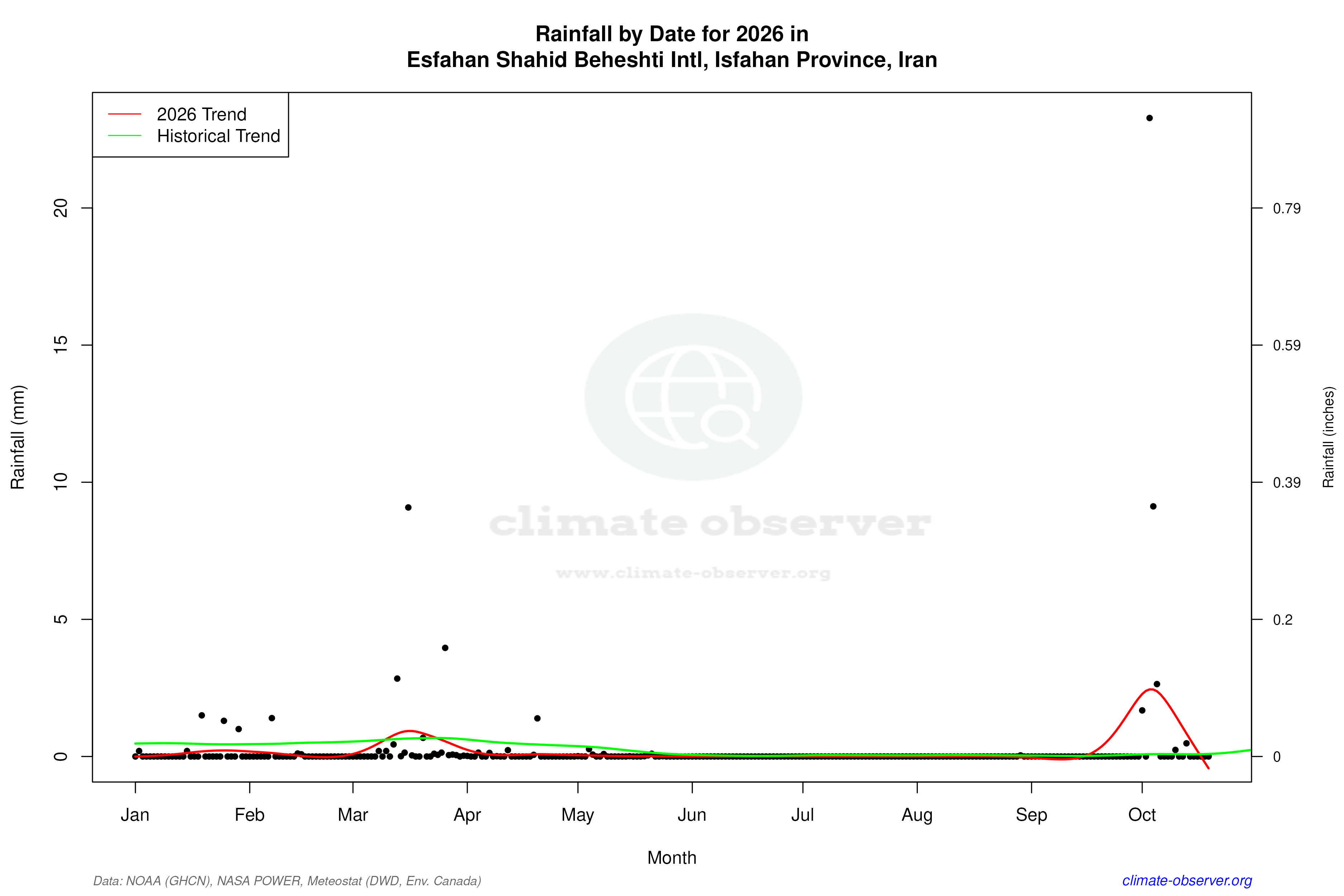 Current Year Climate Trends vs Historical - Rainfall this Year