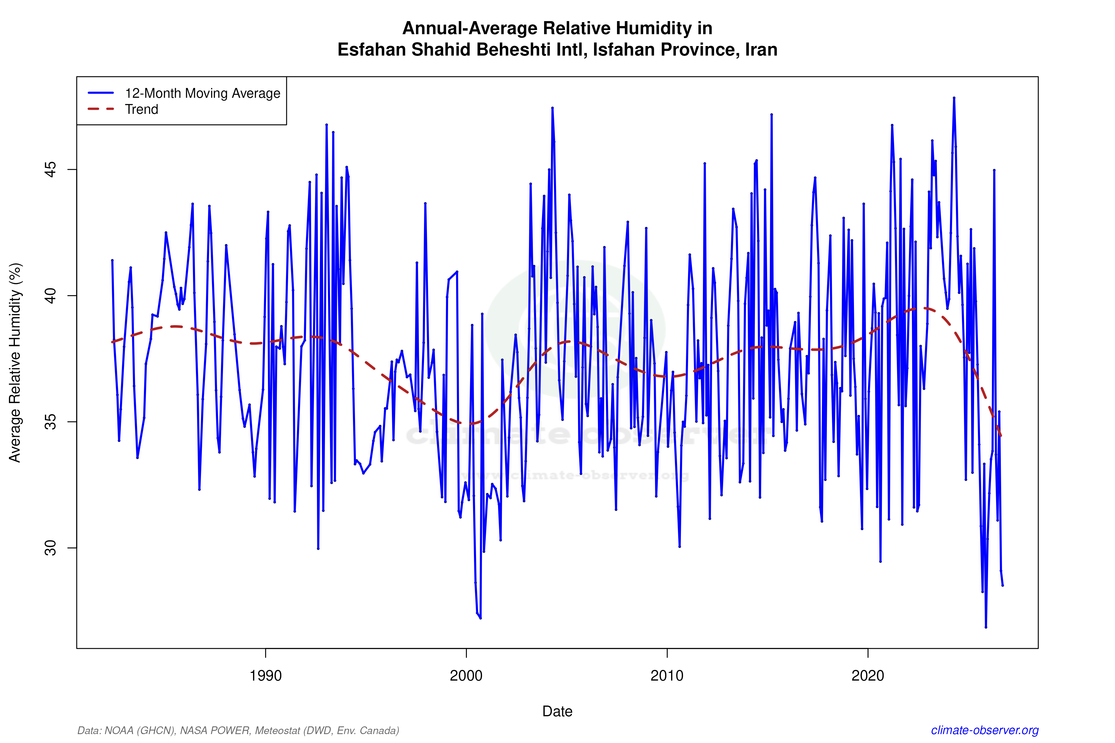 Climate 12-Month Moving Averages - Relative Humidity 12-Month MA