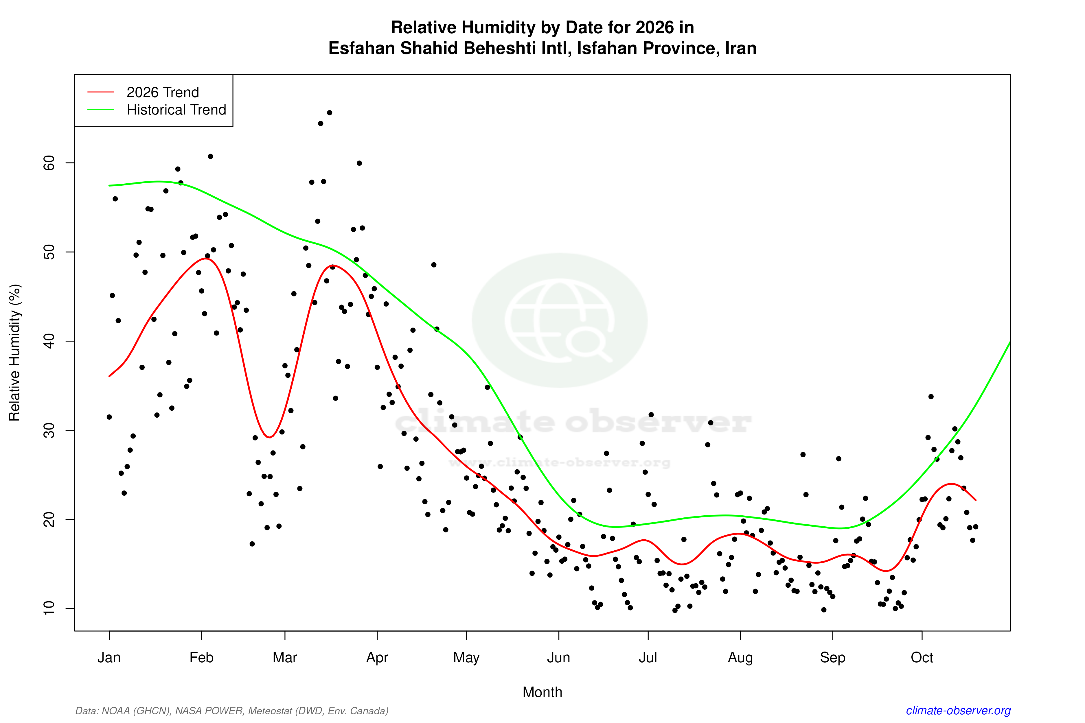 Current Year Climate Trends vs Historical - Relative Humidity this Year