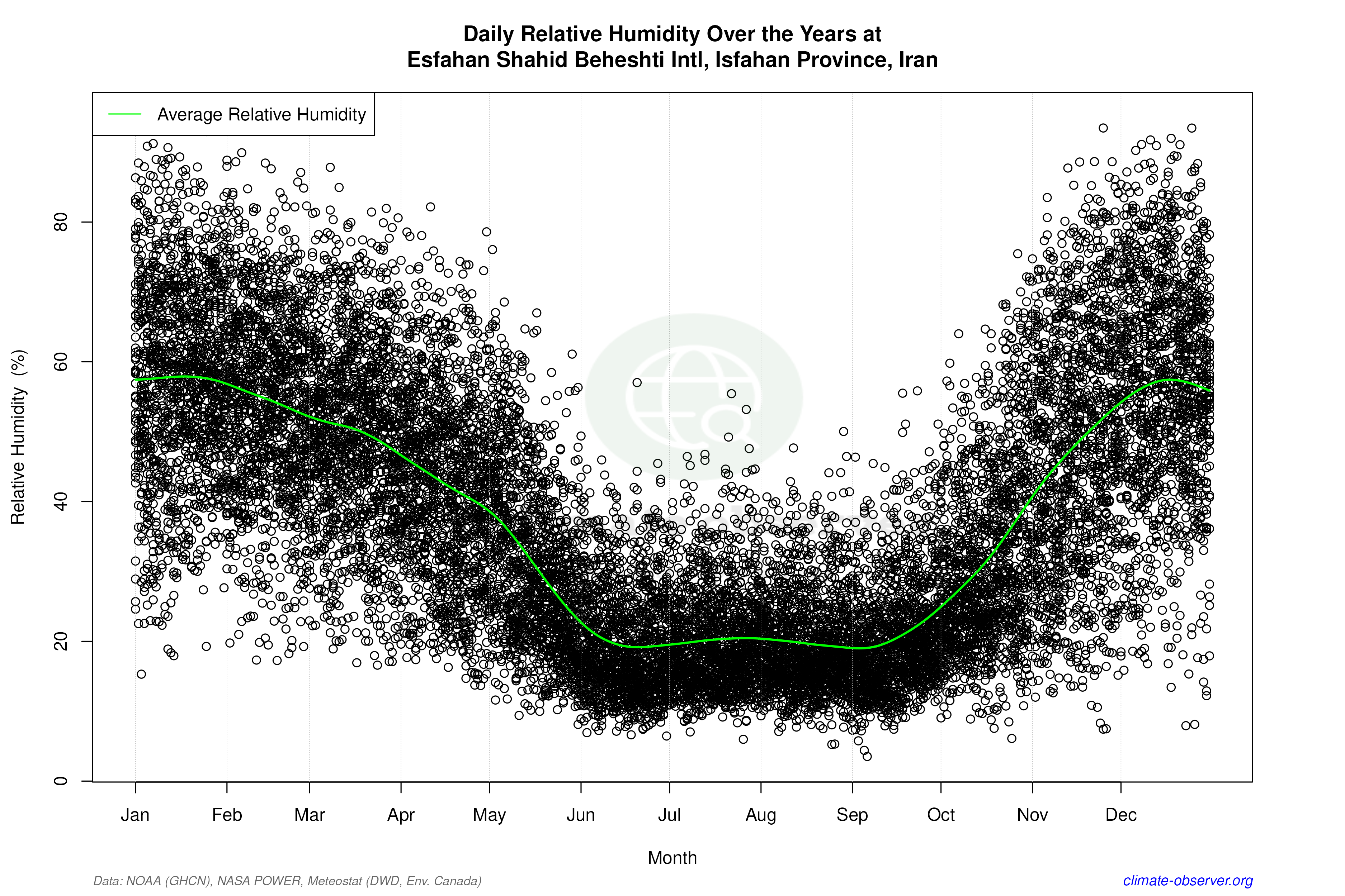 Daily Data Points and Averages Throughout the Year - Average Relative Humidity Throughout Year