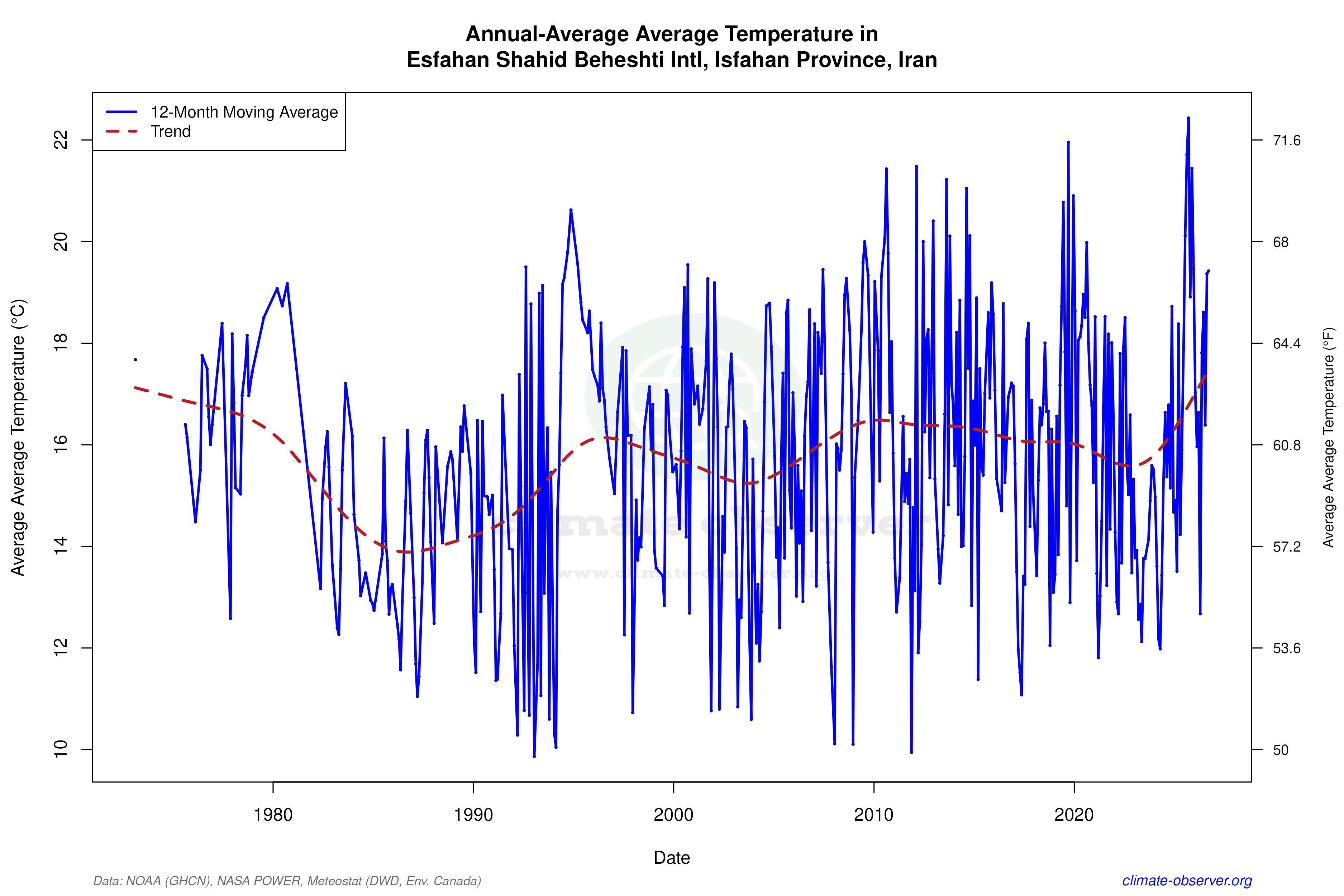 Climate 12-Month Moving Averages - Average Temperature 12-Month MA
