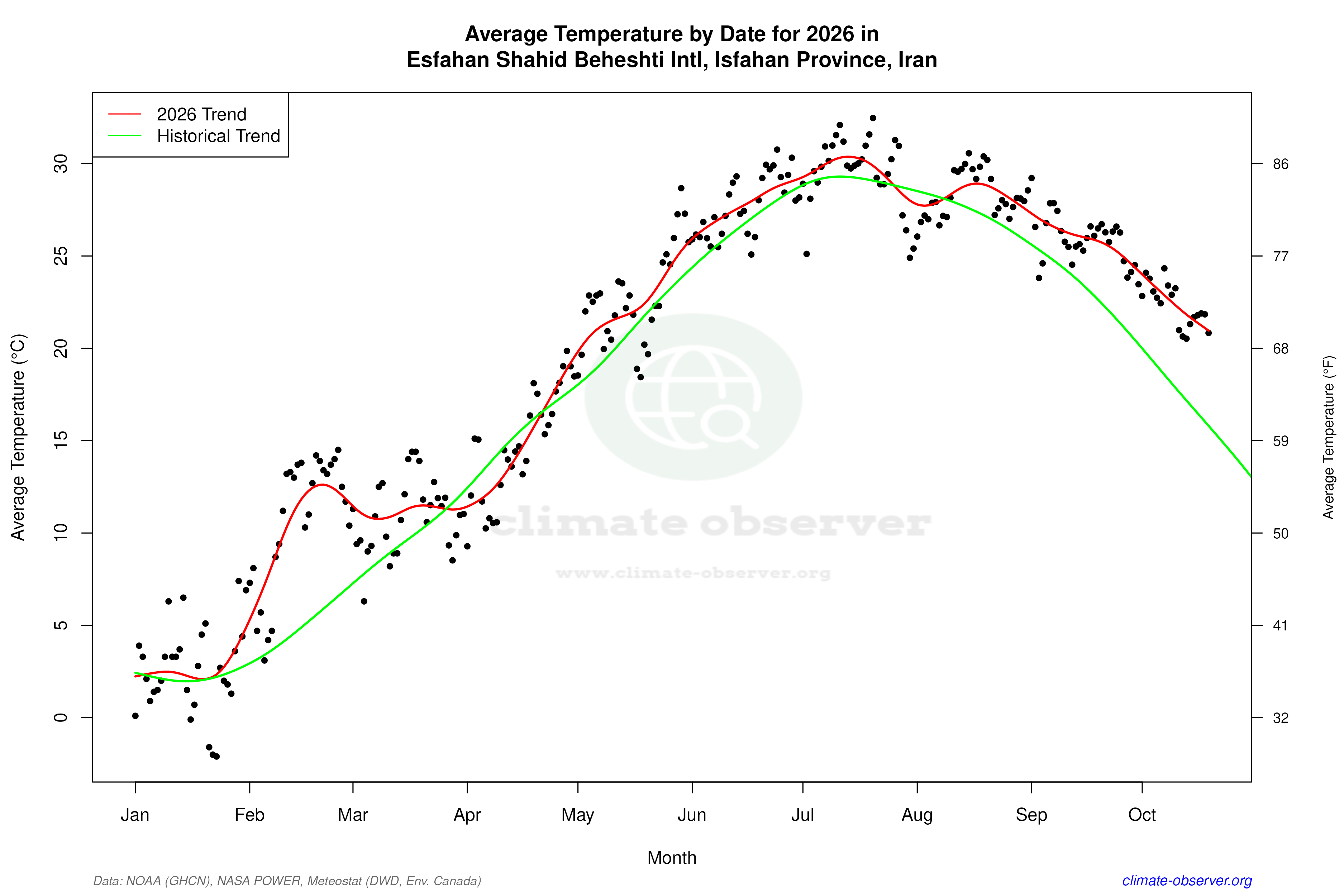 Current Year Climate Trends vs Historical - Average Temperature this Year