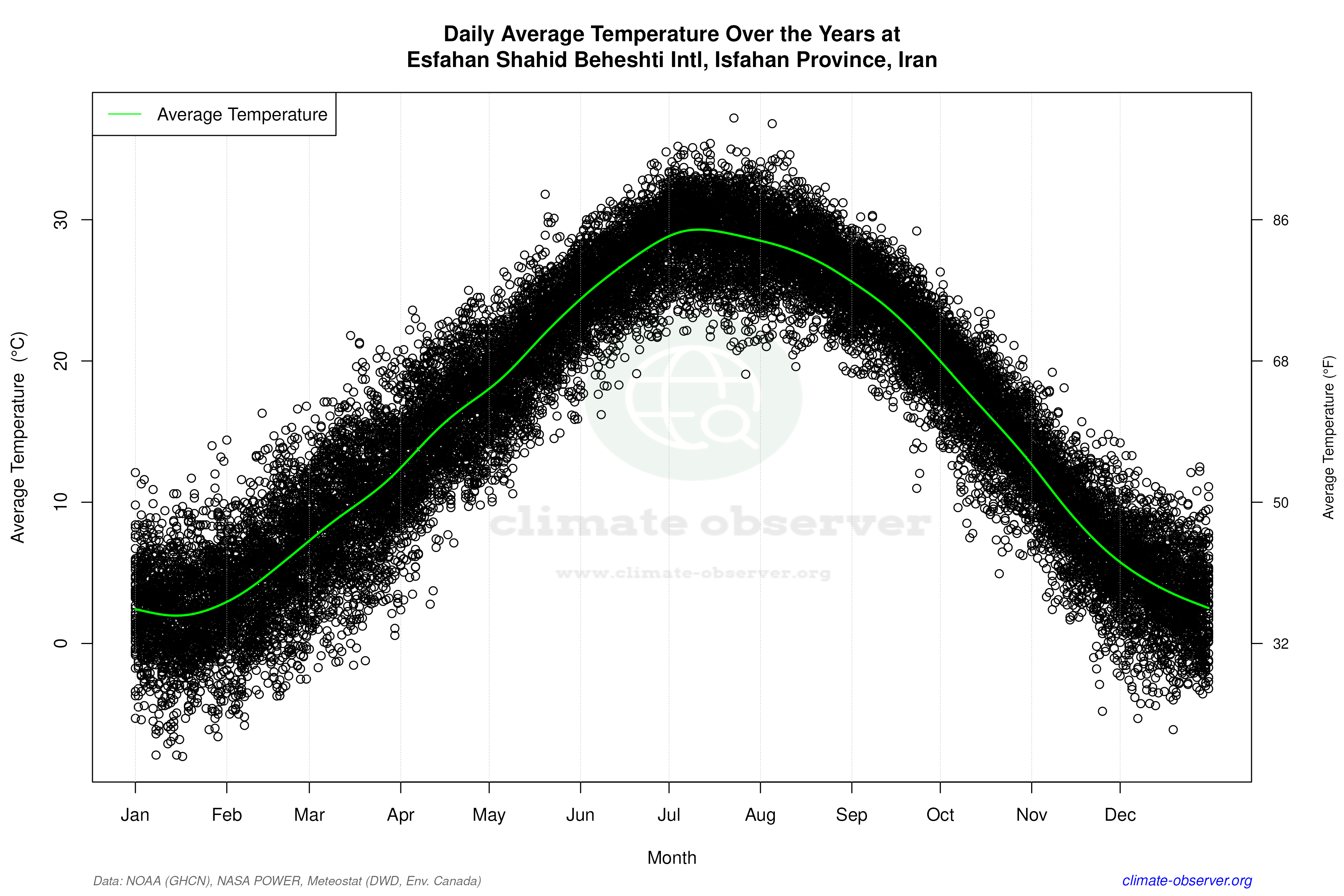 Daily Data Points and Averages Throughout the Year - Average Temperature Throughout Year