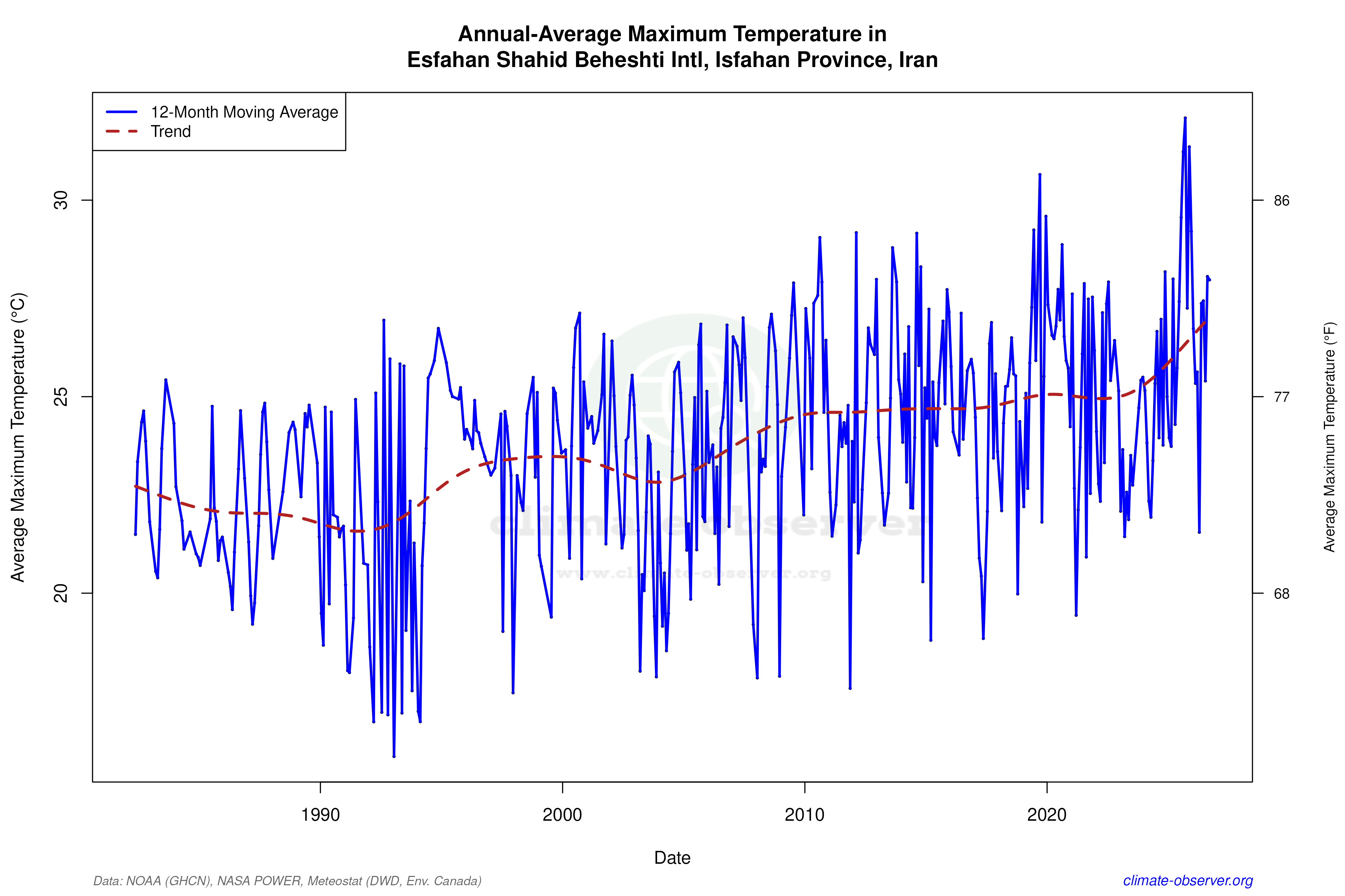 Climate 12-Month Moving Averages - Max Temperature 12-Month MA