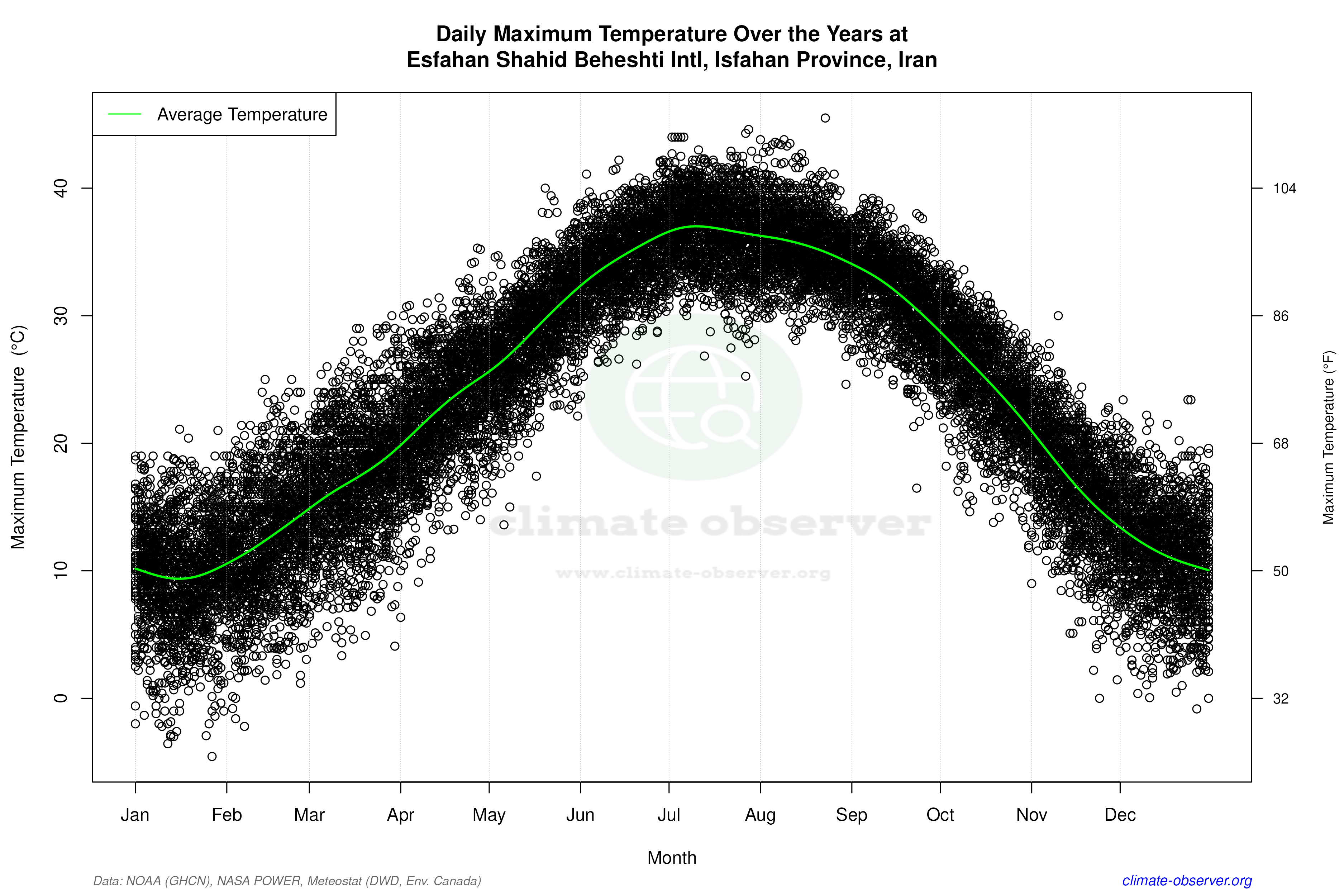 Daily Data Points and Averages Throughout the Year - Average Max Temperature Throughout Year
