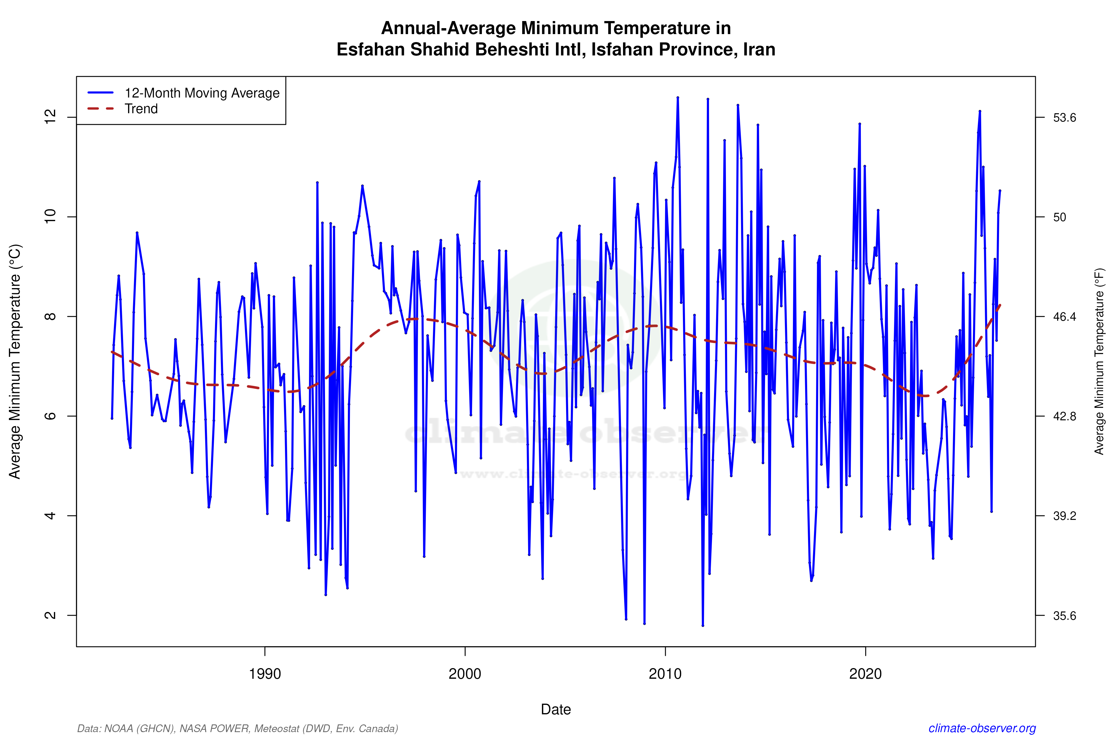 Climate 12-Month Moving Averages - Min Temperature 12-Month MA