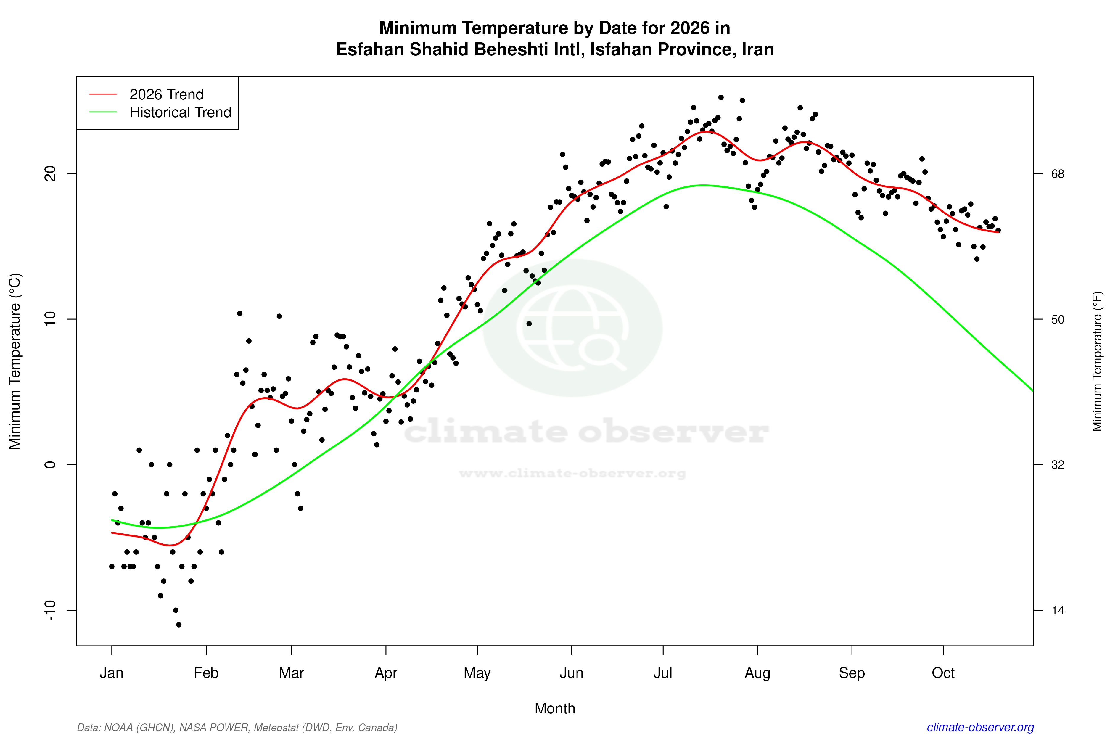 Current Year Climate Trends vs Historical - Min Temperature this Year