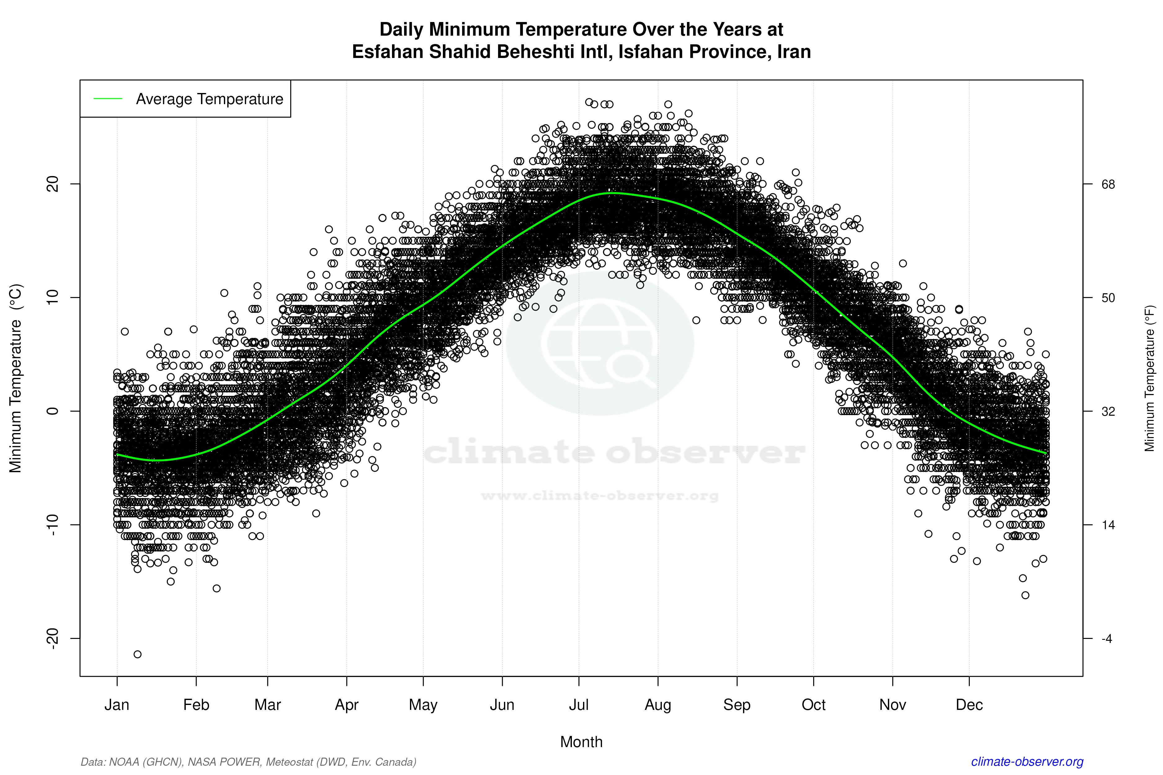 Daily Data Points and Averages Throughout the Year - Average Min Temperature Throughout Year
