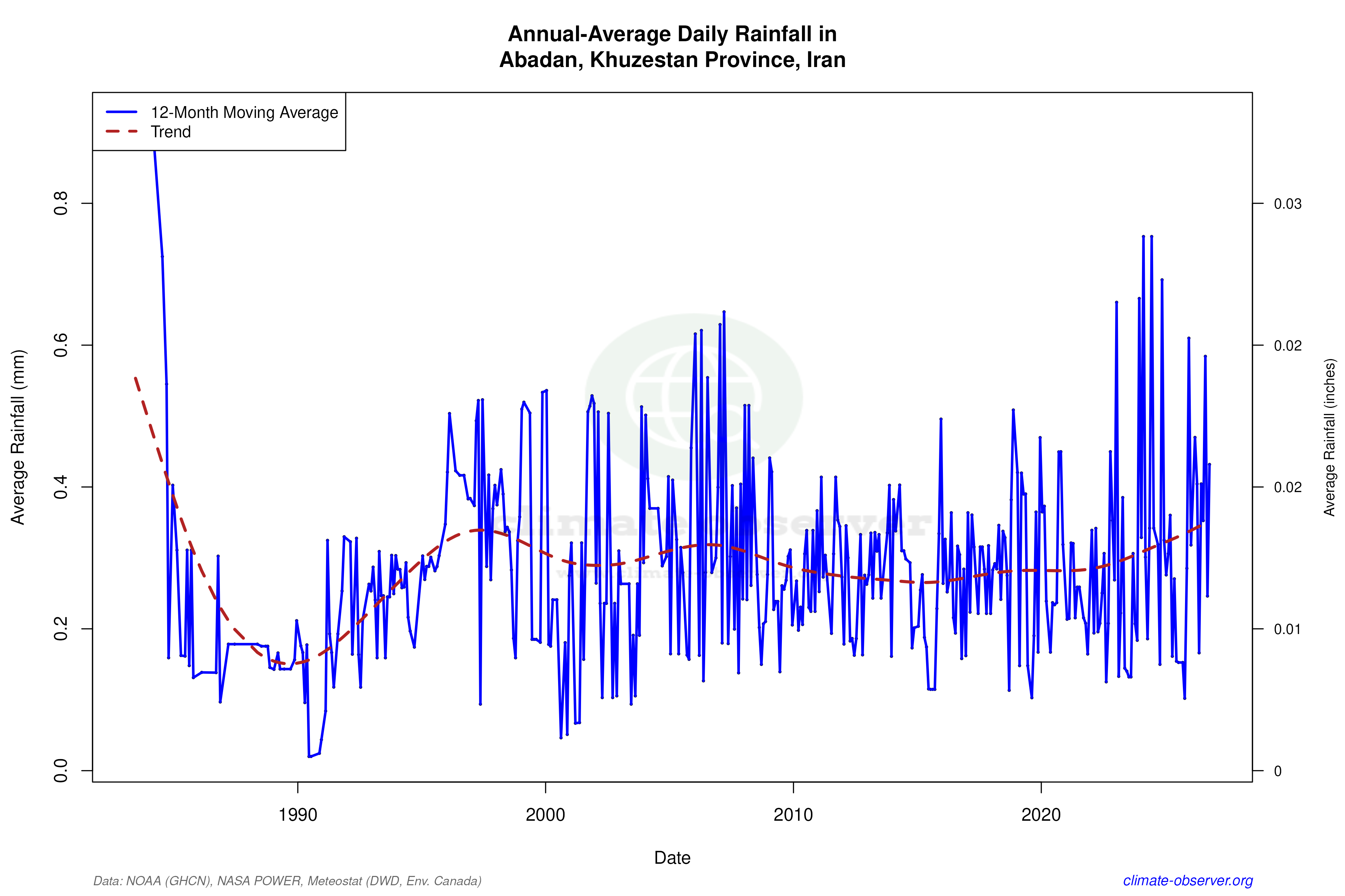Climate 12-Month Moving Averages - Rainfall 12-Month MA