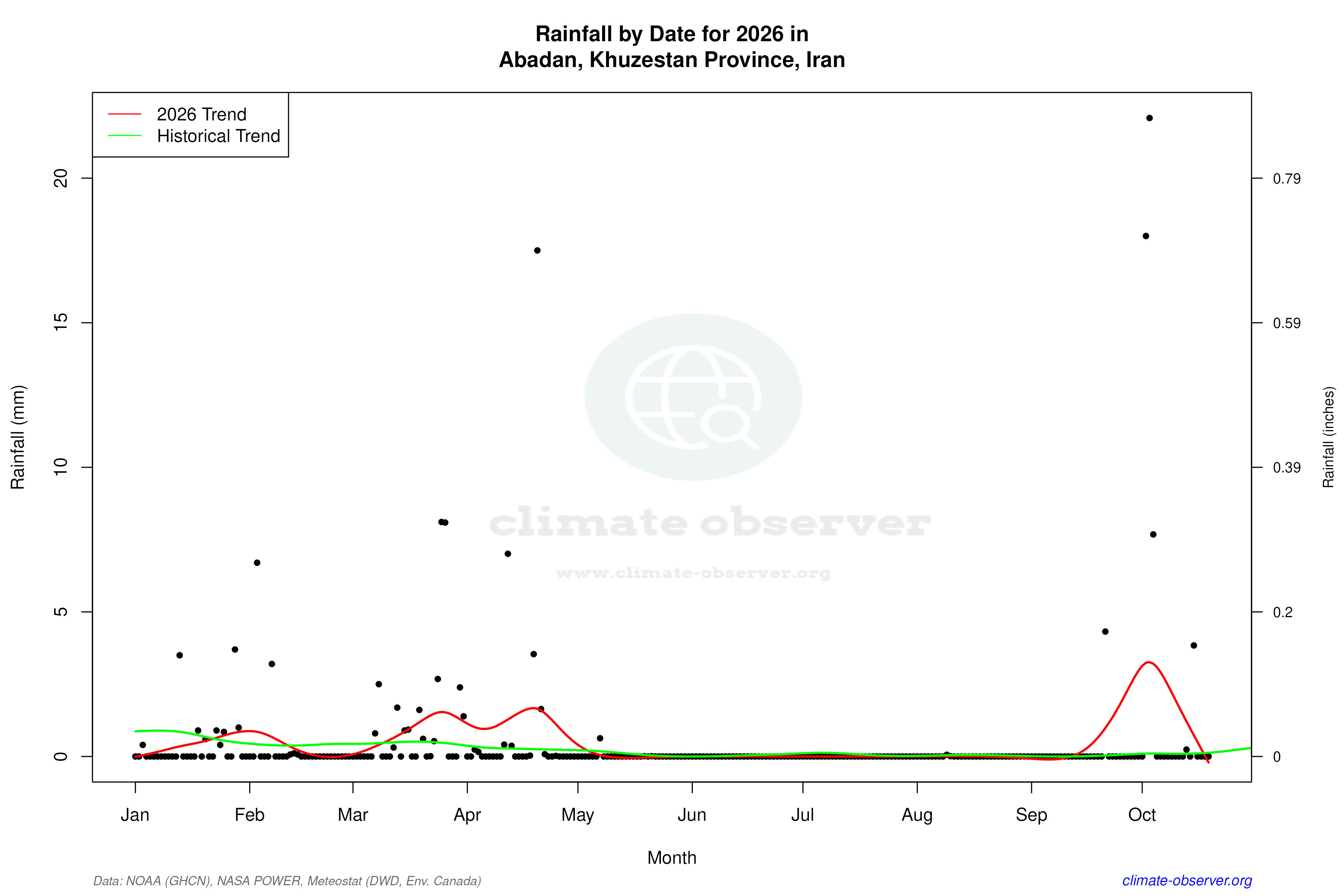 Current Year Climate Trends vs Historical - Rainfall this Year