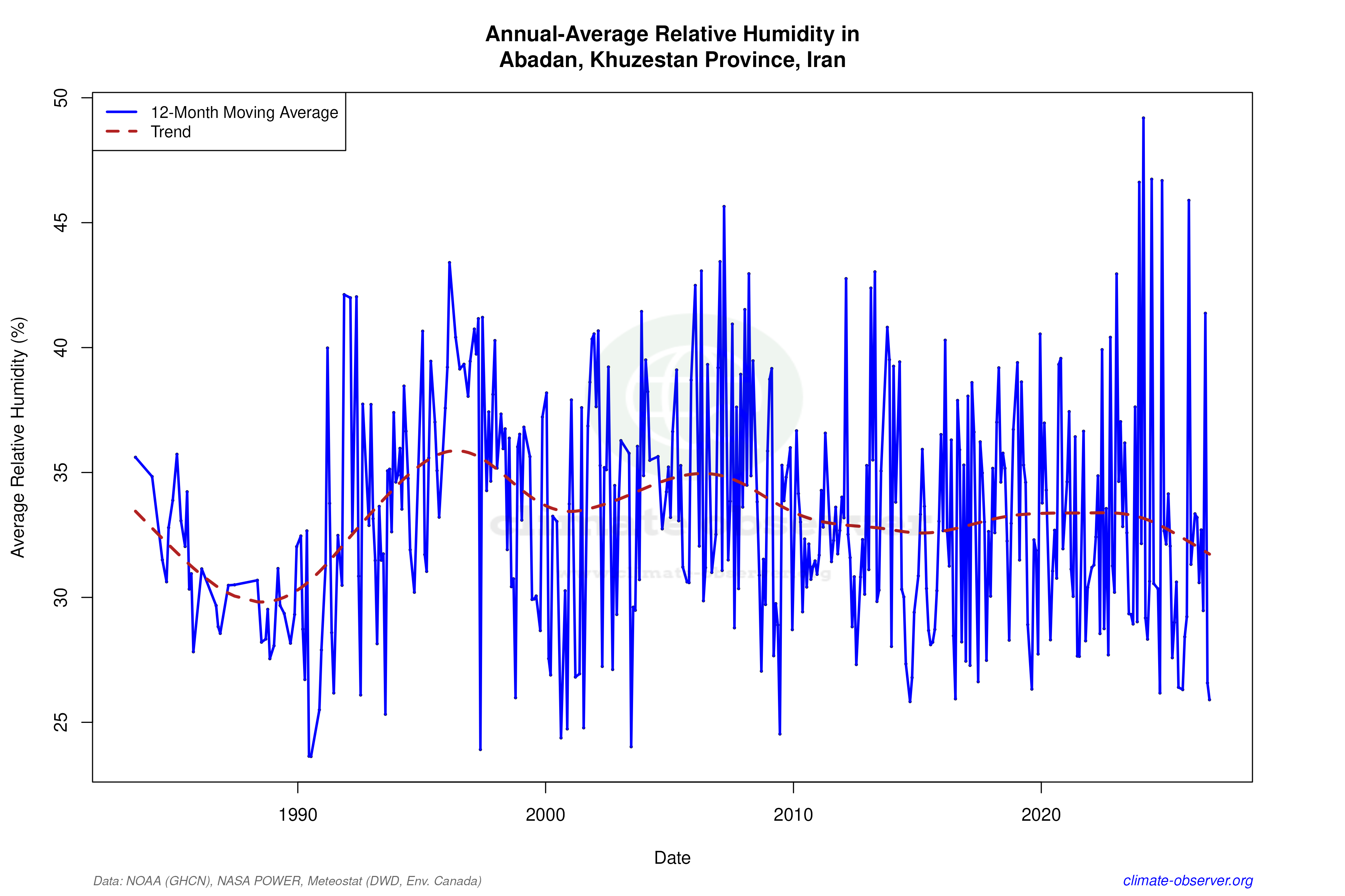 Climate 12-Month Moving Averages - Relative Humidity 12-Month MA