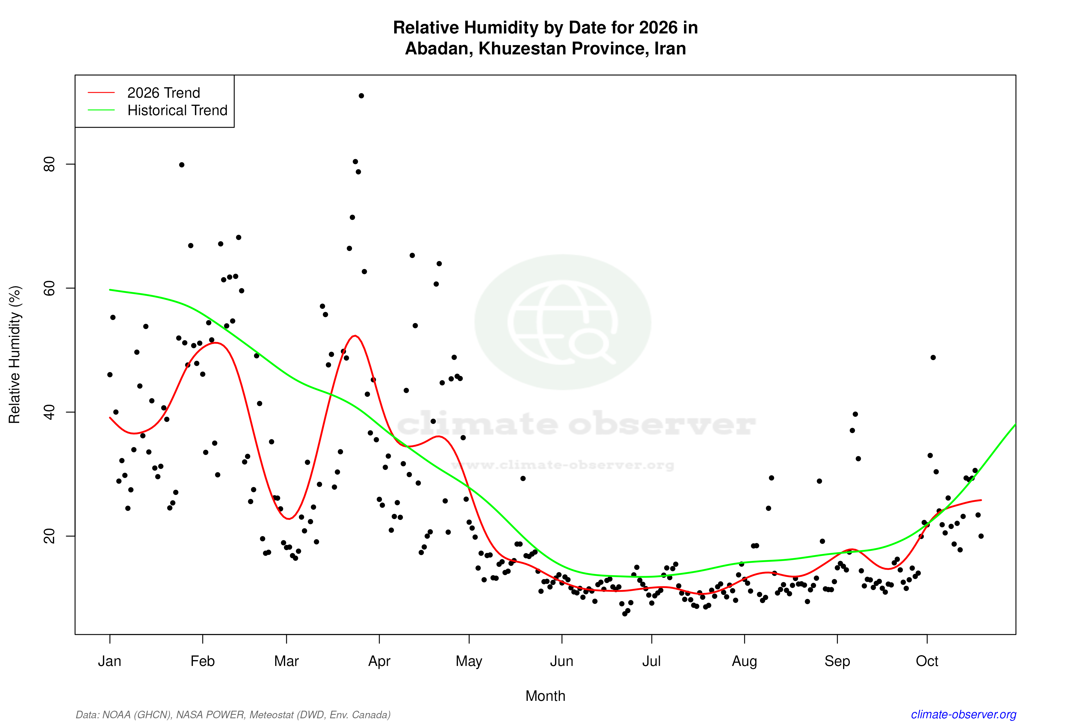 Current Year Climate Trends vs Historical - Relative Humidity this Year