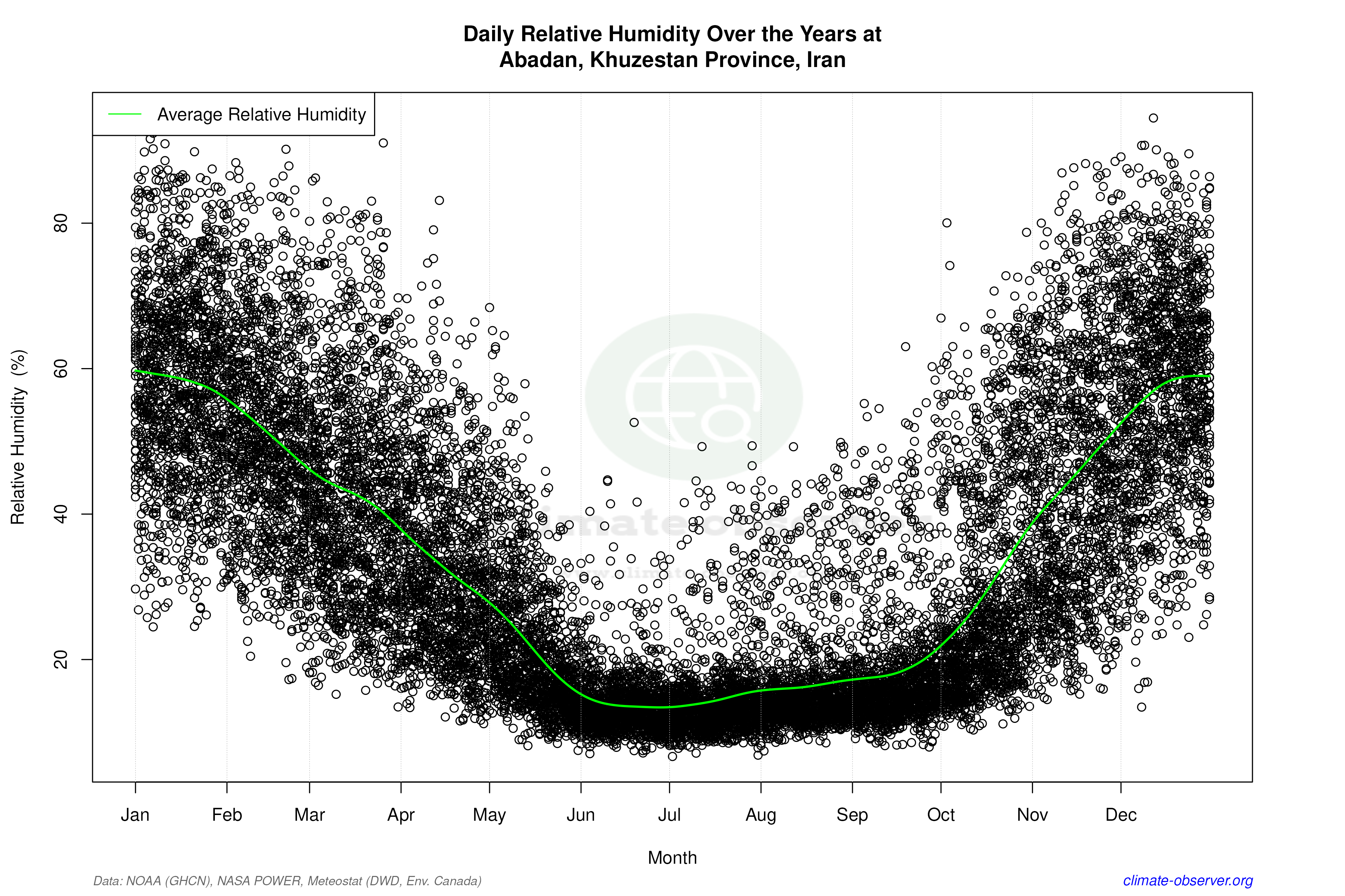 Daily Data Points and Averages Throughout the Year - Average Relative Humidity Throughout Year