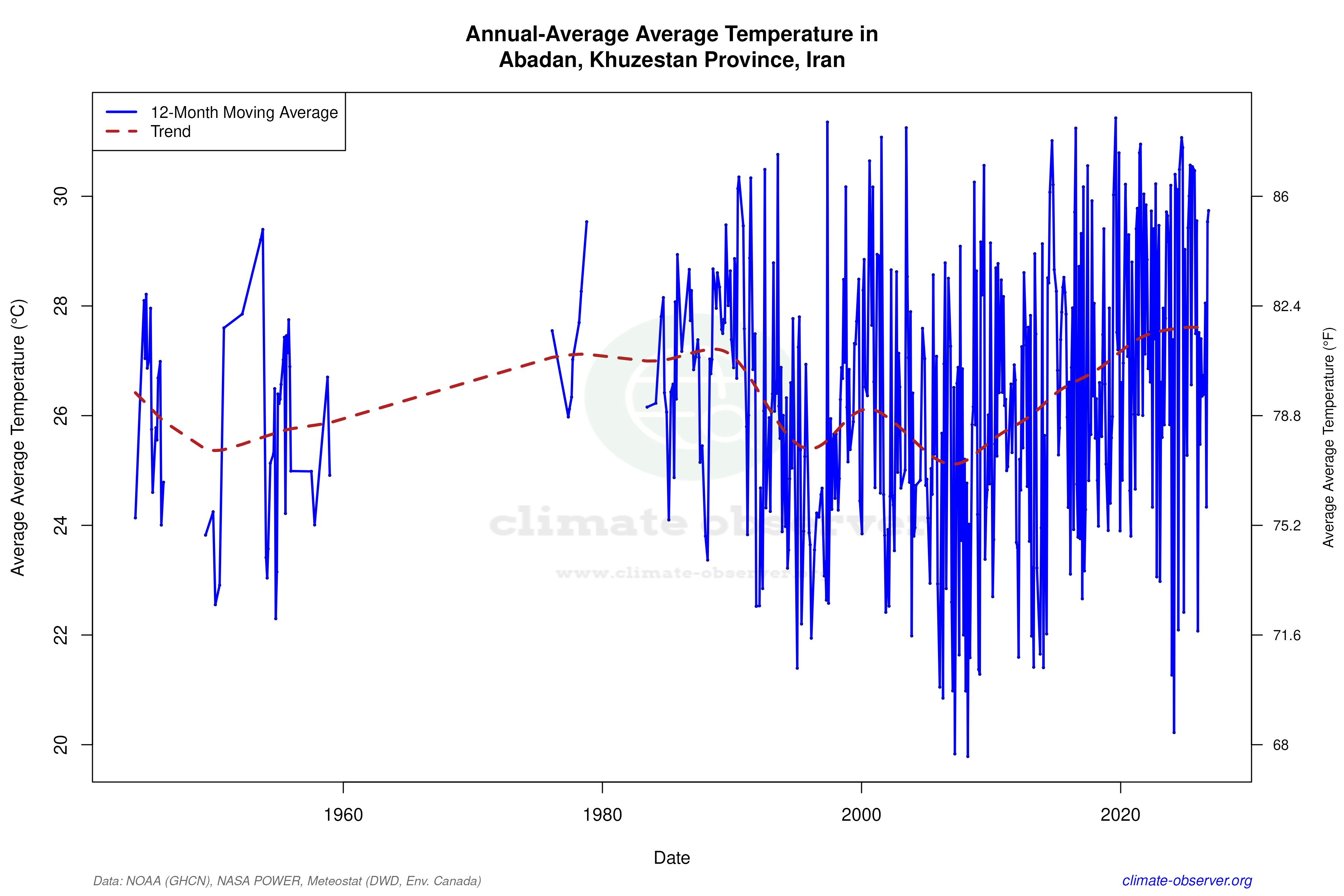 Climate 12-Month Moving Averages - Average Temperature 12-Month MA