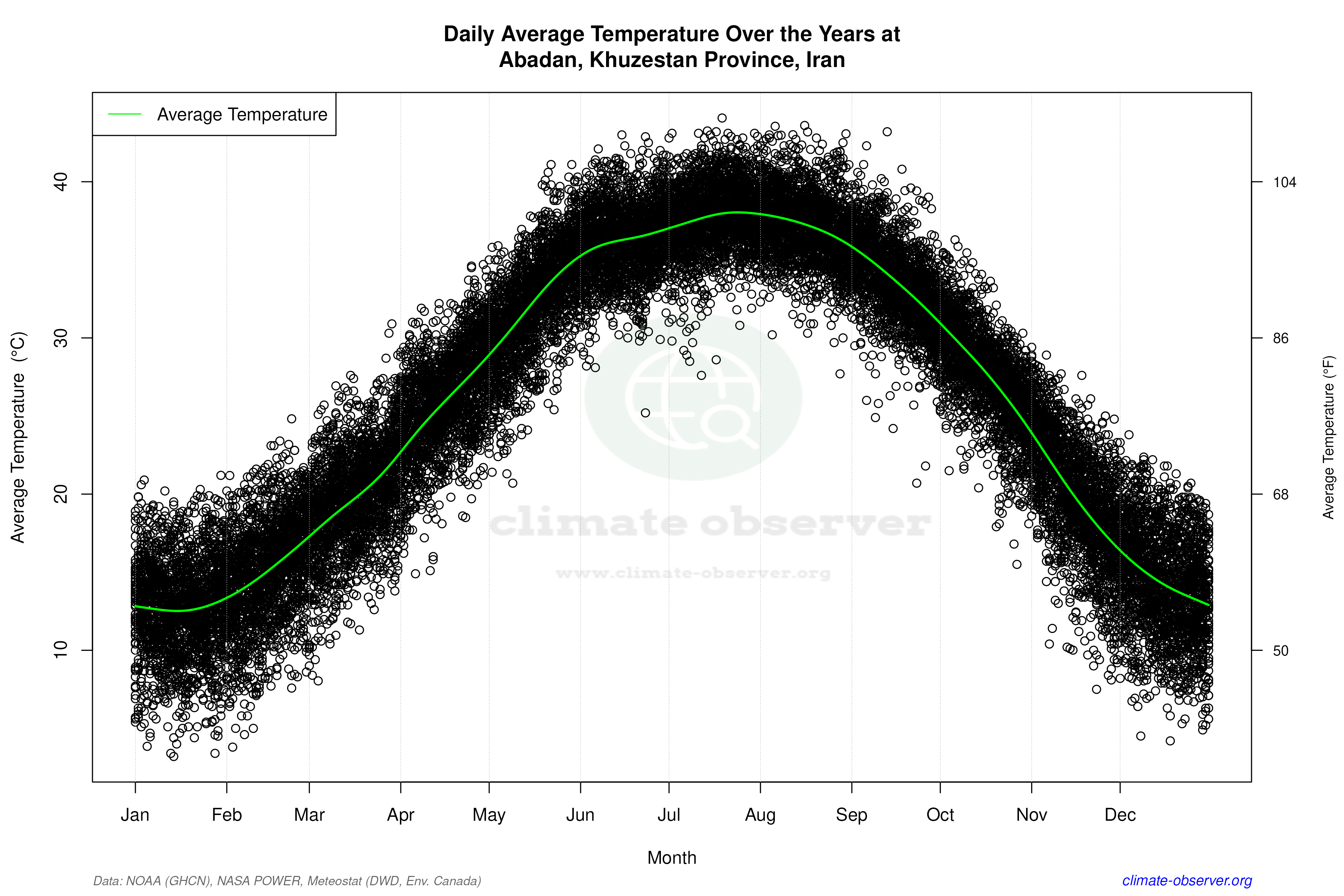 Daily Data Points and Averages Throughout the Year - Average Temperature Throughout Year